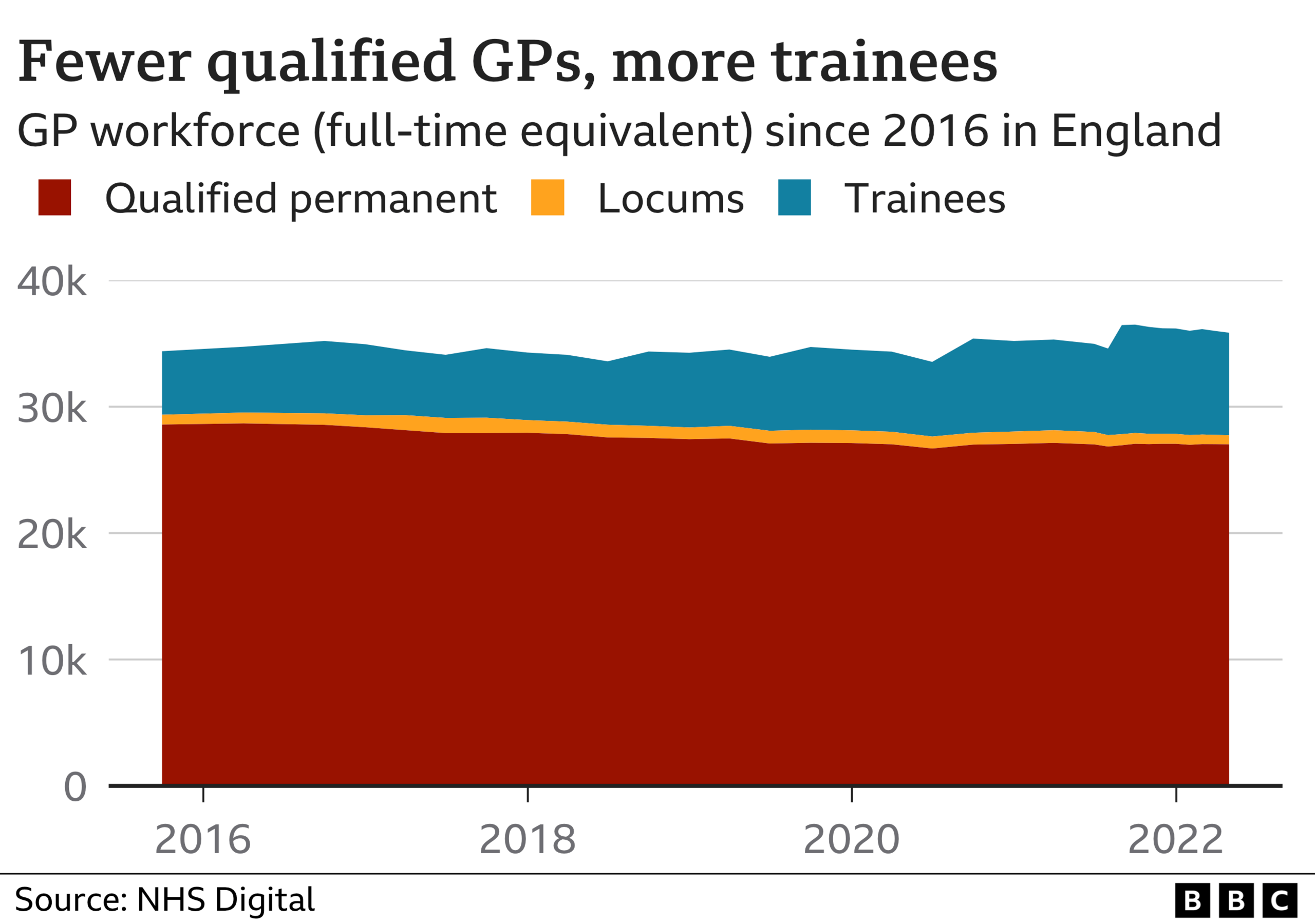 Chart showing makeup of GP workforce