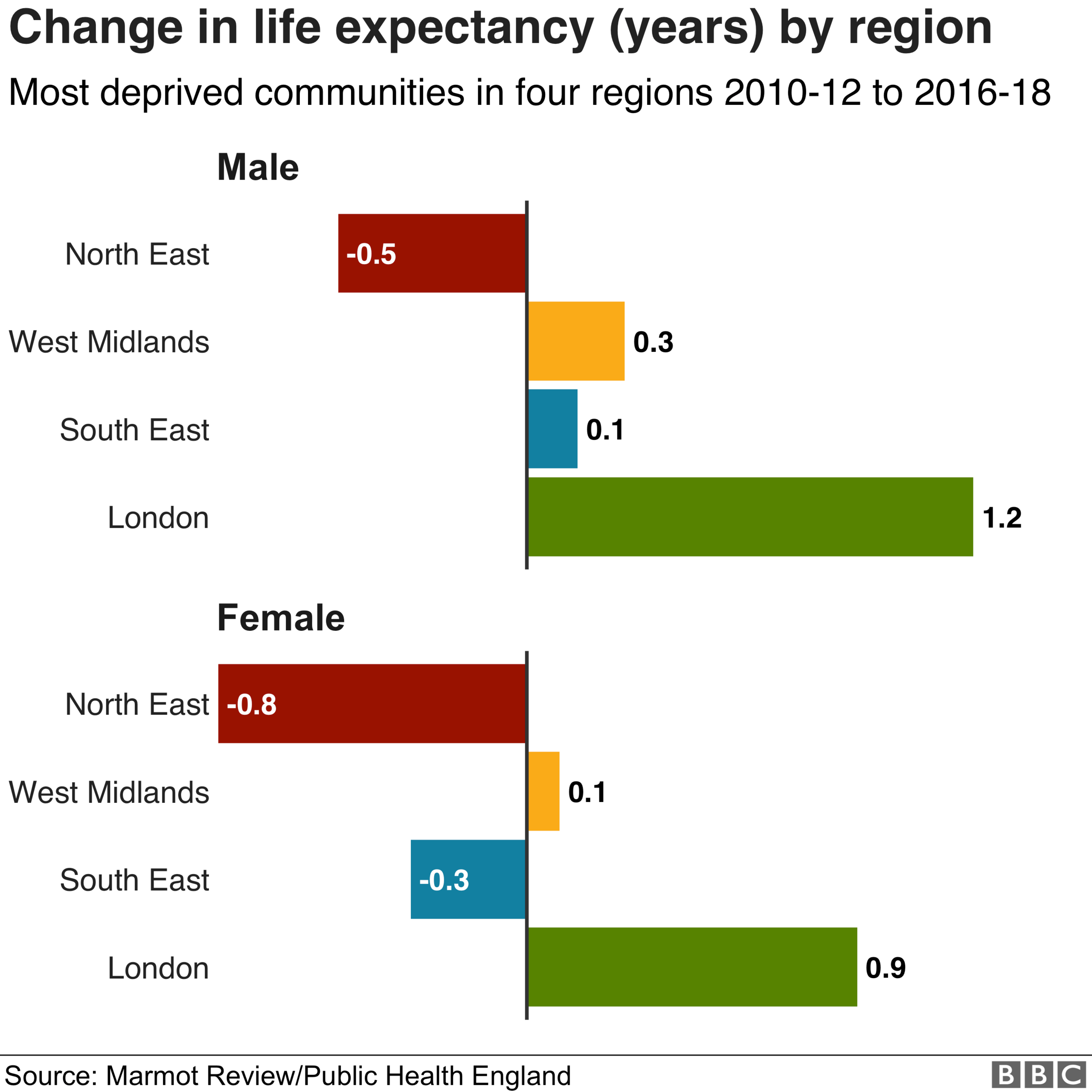 Change in life expectancy