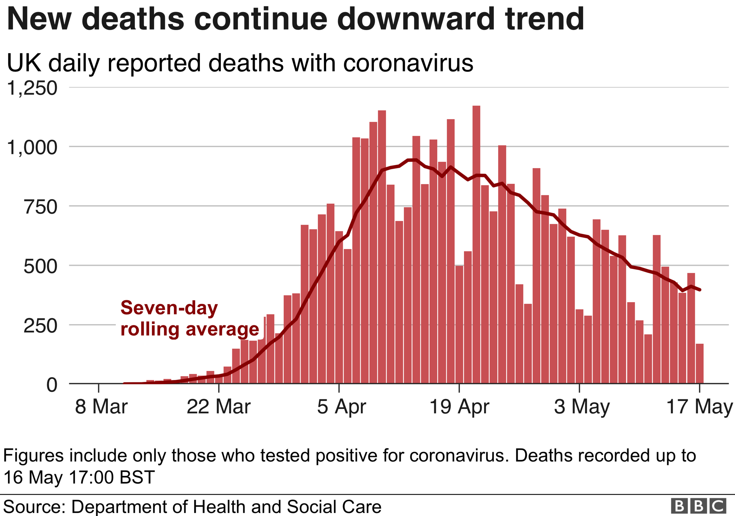 Bar chart showing daily deaths in UK from coronavirus are continuing to fall