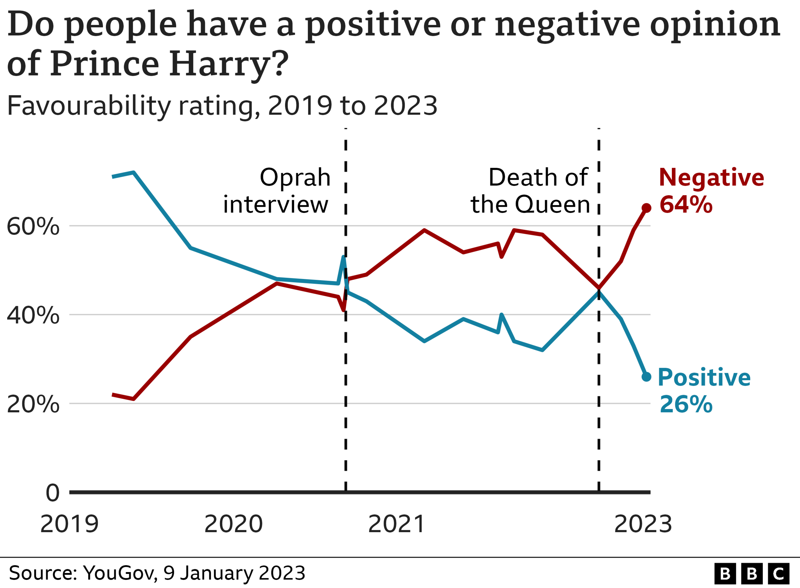 Chart showing Prince Harry's favourability rating since 2019