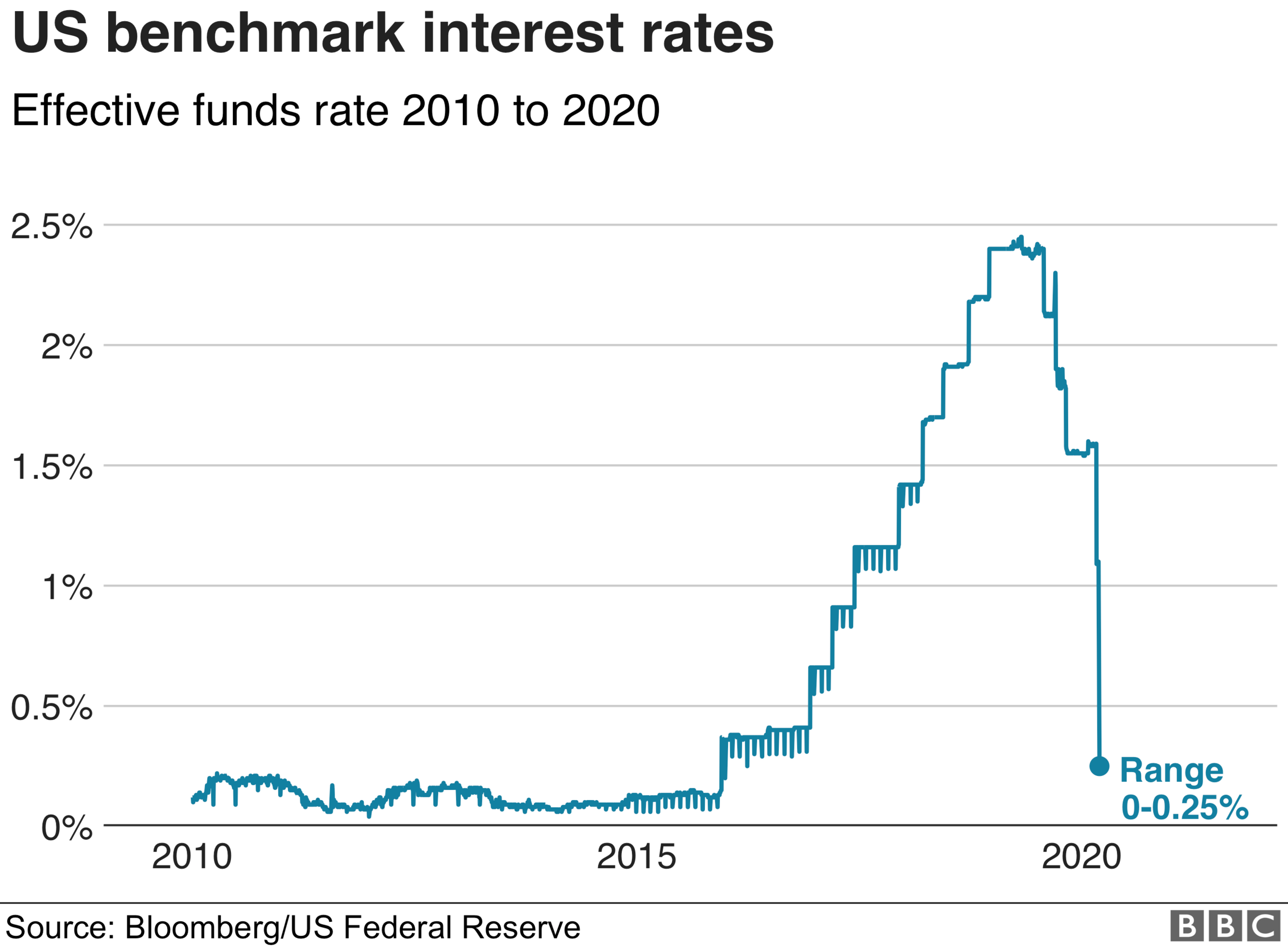 Chart showing US interest rates