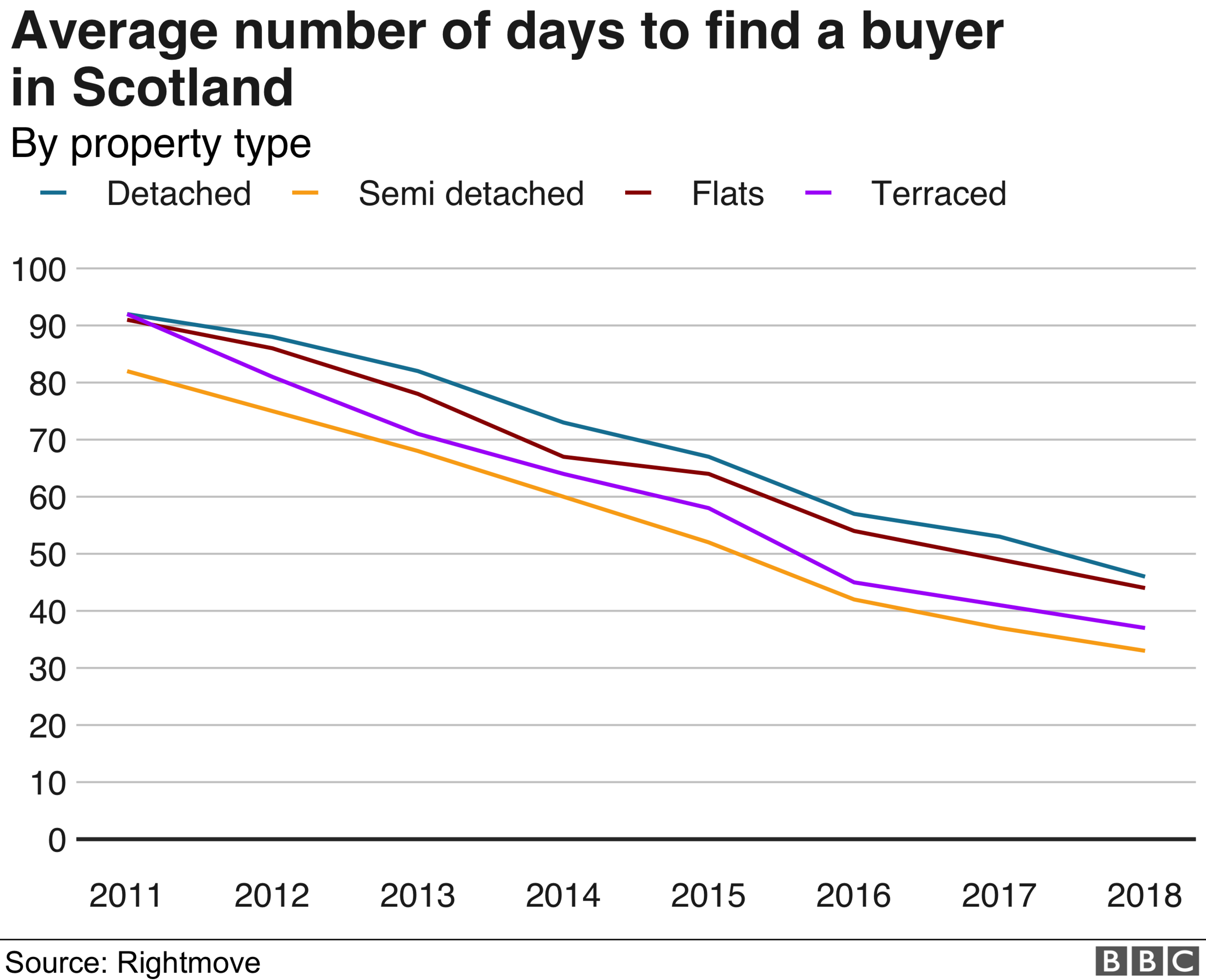 Average number of days to find a buyer in Scotland