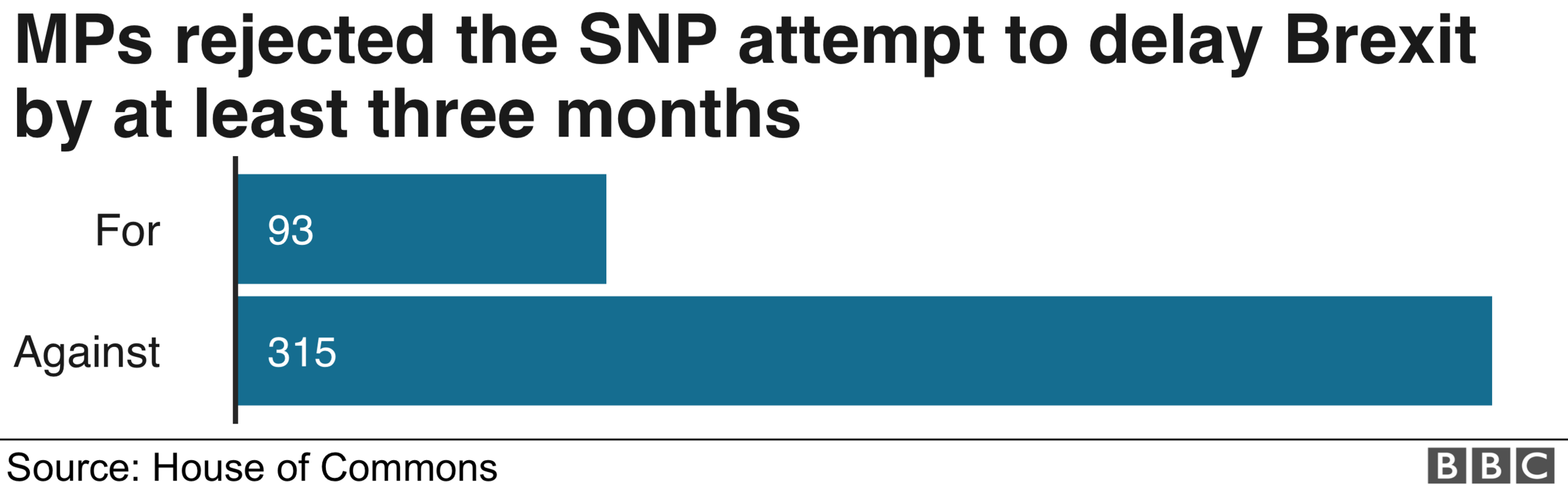 MPs rejected the SNP attempt to delay Brexit by 93 votes to 315