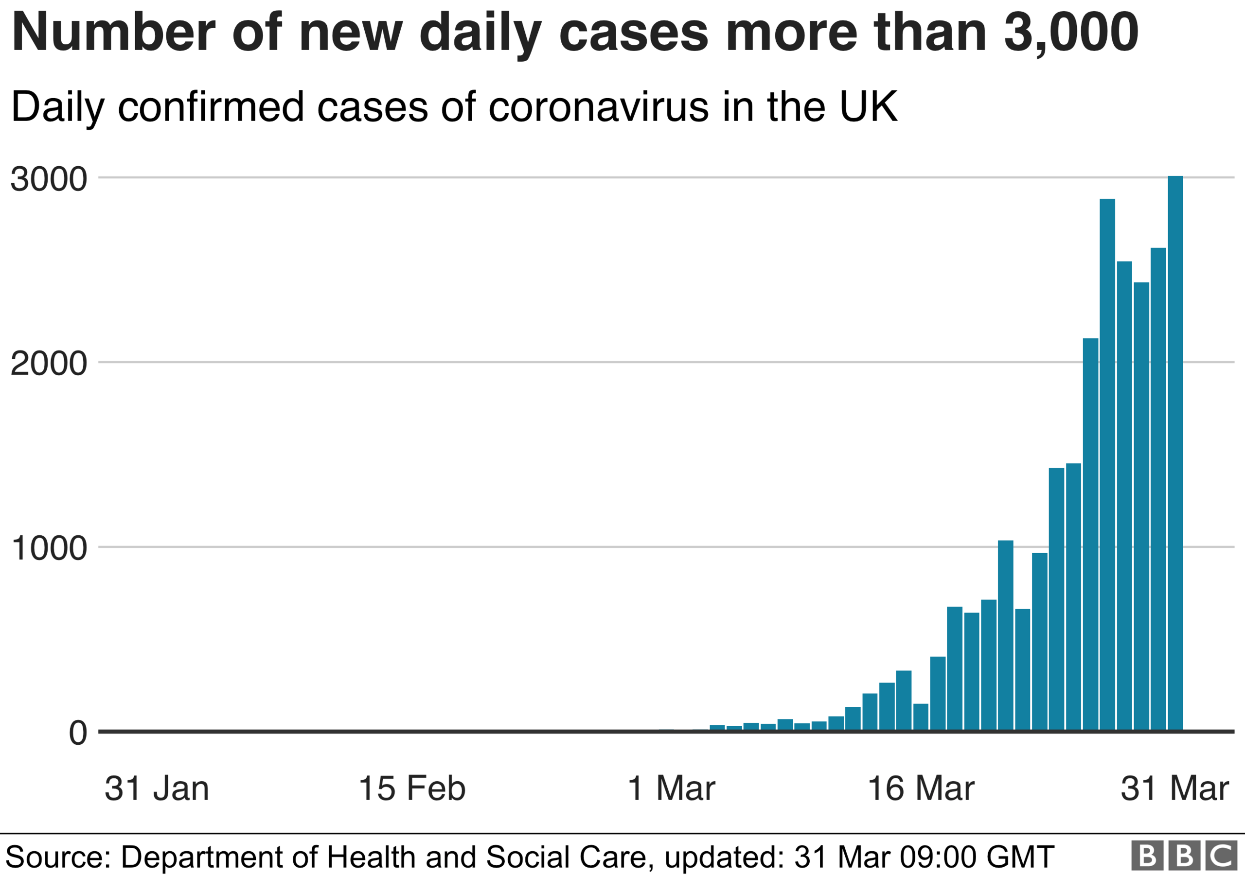 Bar chart showing number of cases has gone up by more than 3,000