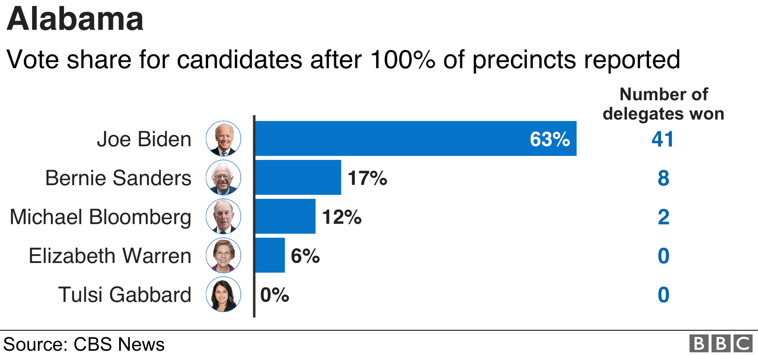 Alabama results