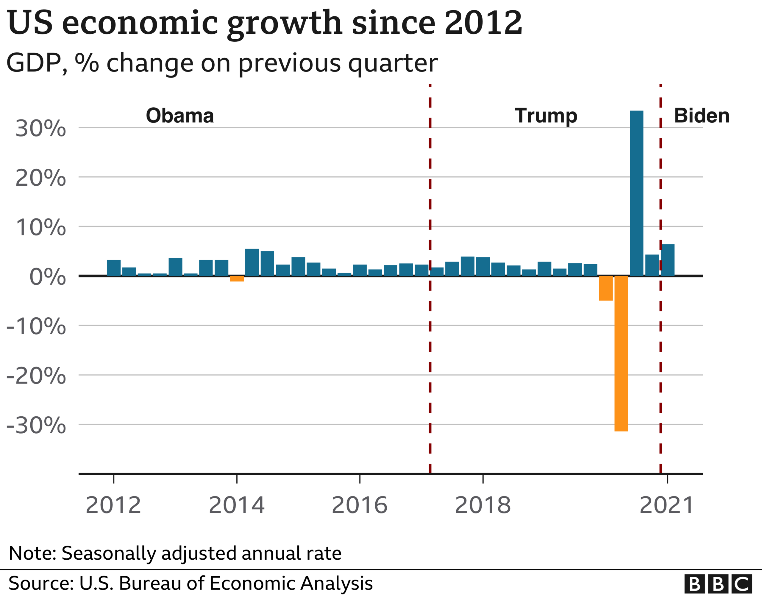 US GDP since 2012