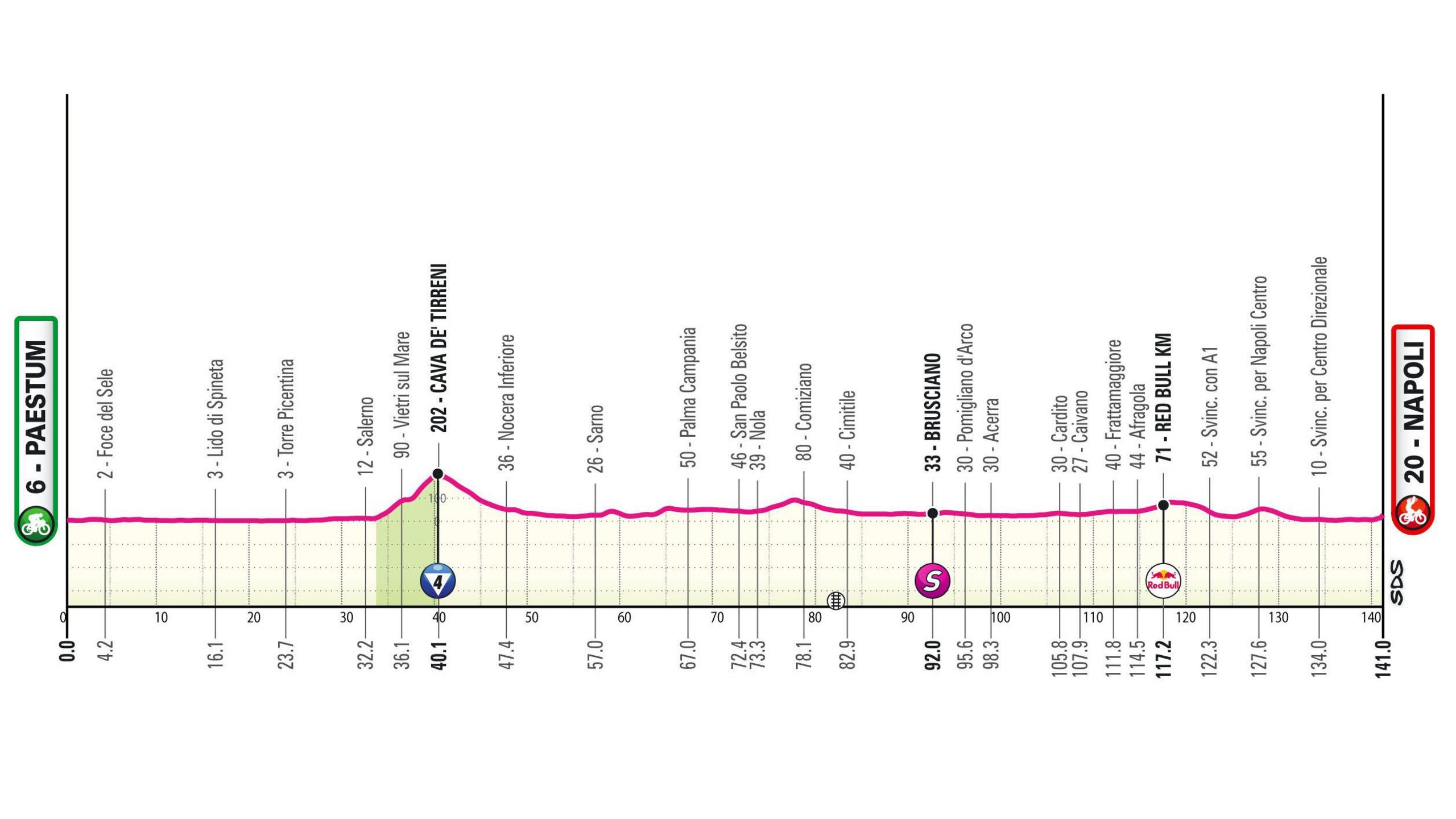 Giro d'Italia stage 6 map profile