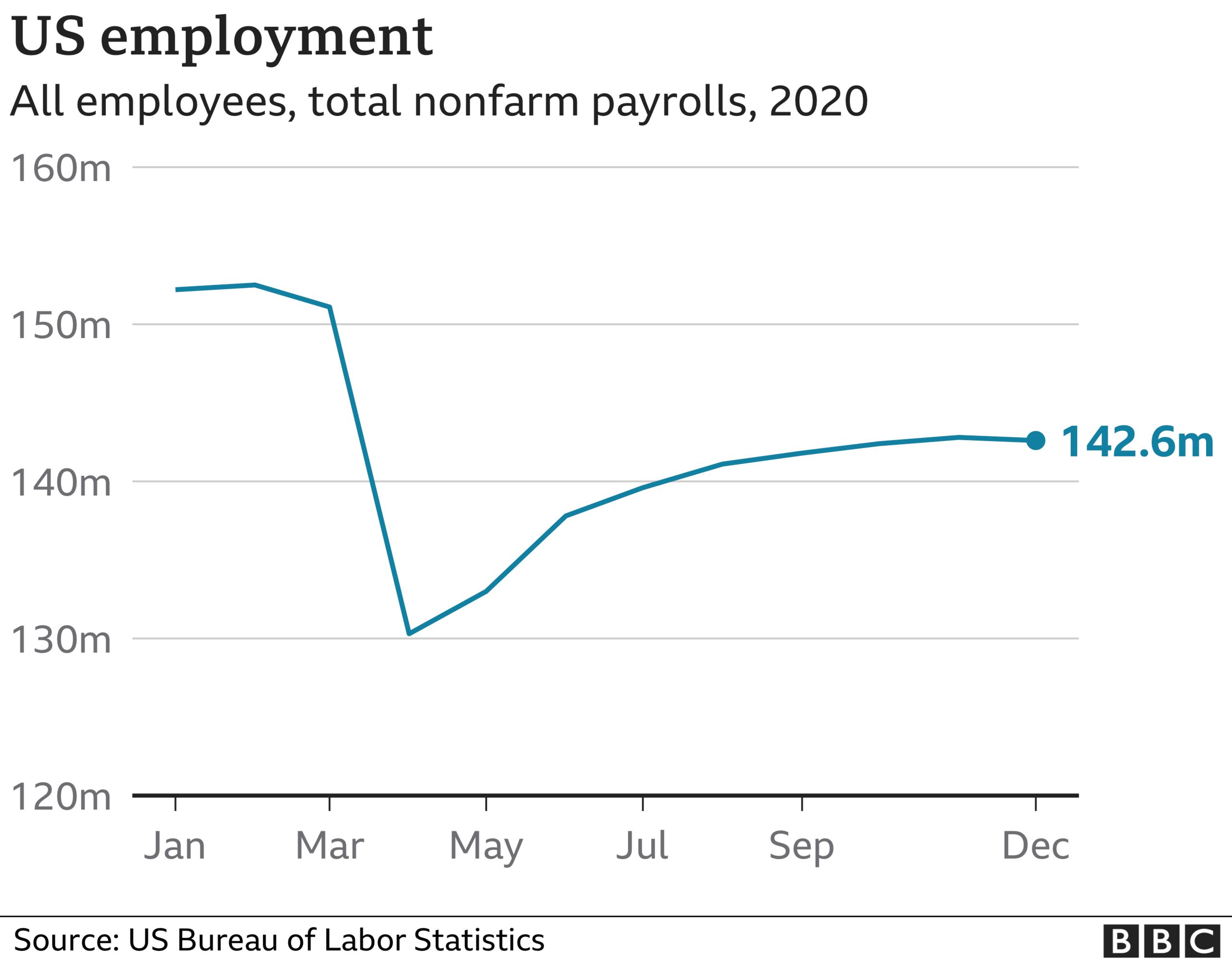 US jobs growth has been slowing since the spring and stopped last month