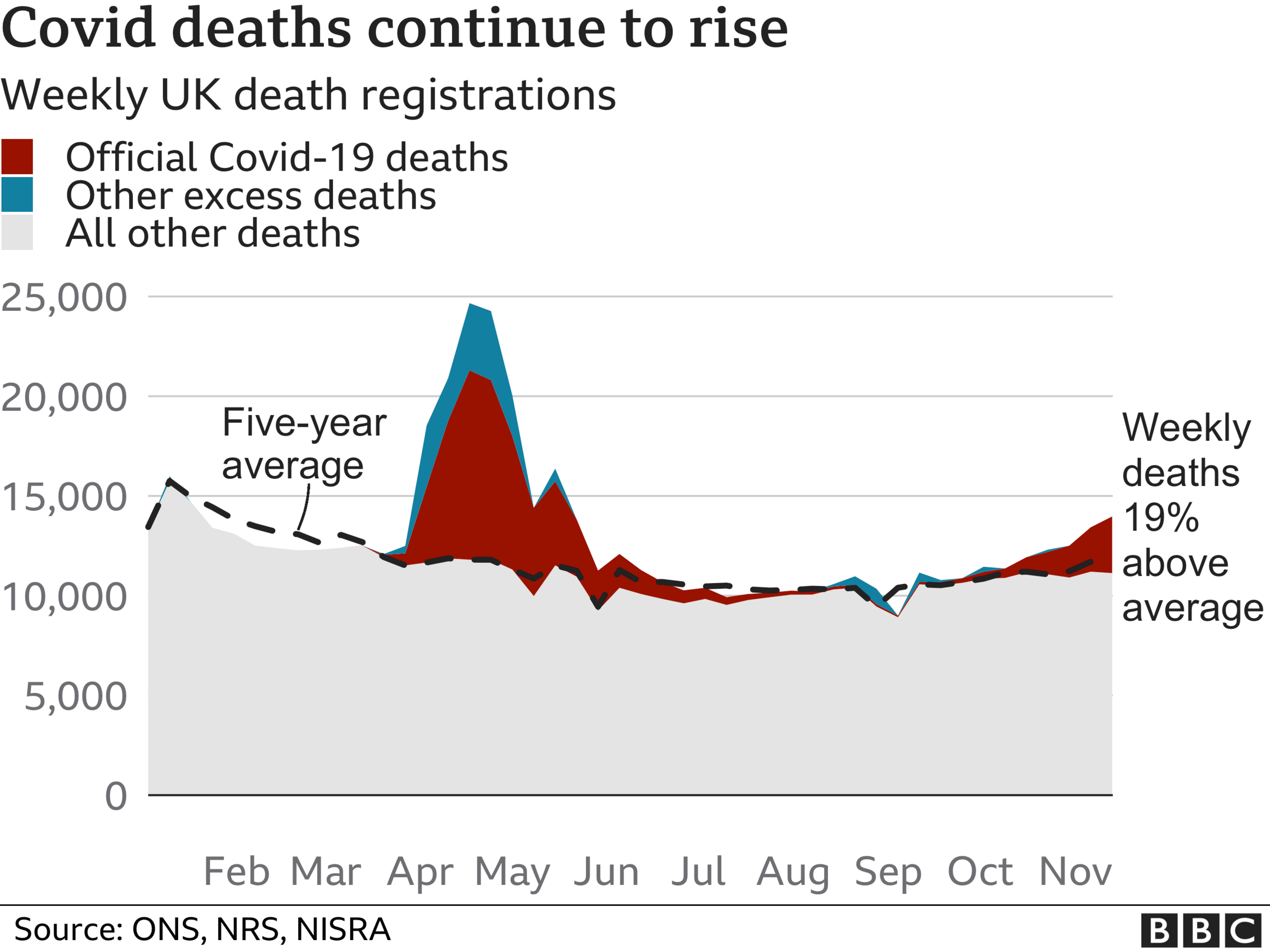 Chart showing excess deaths