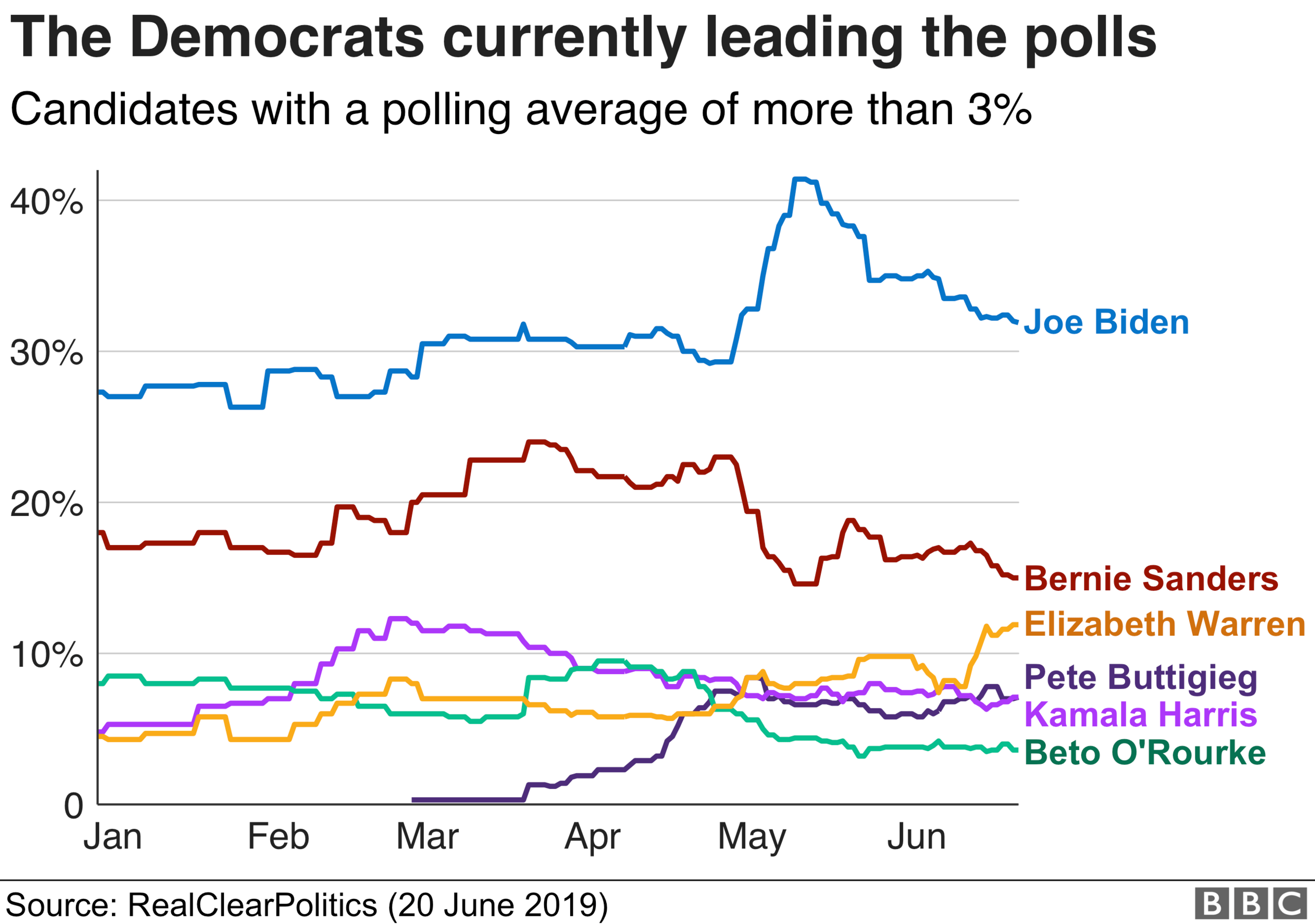 Polling averages of Dems 2020