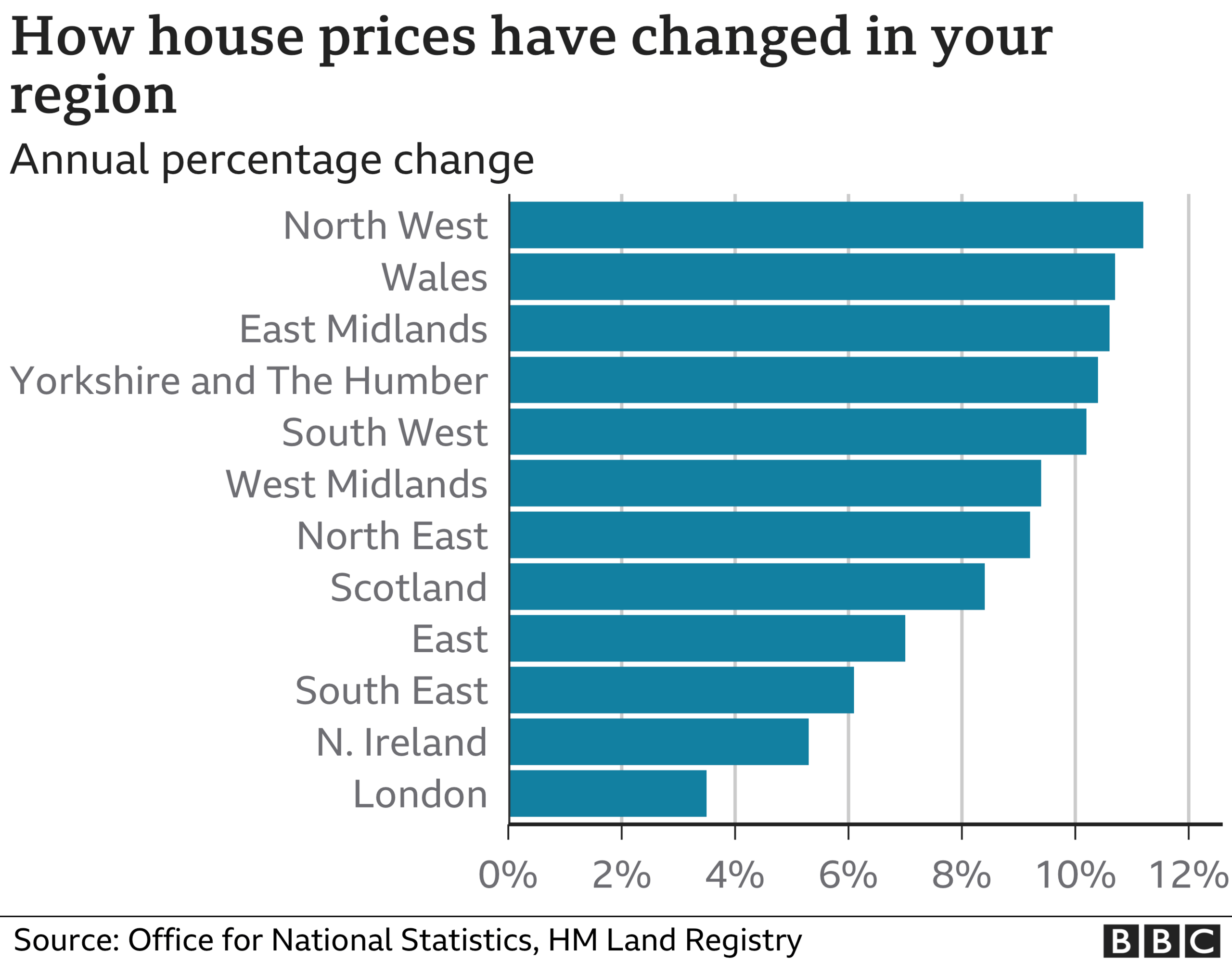 House price change by region