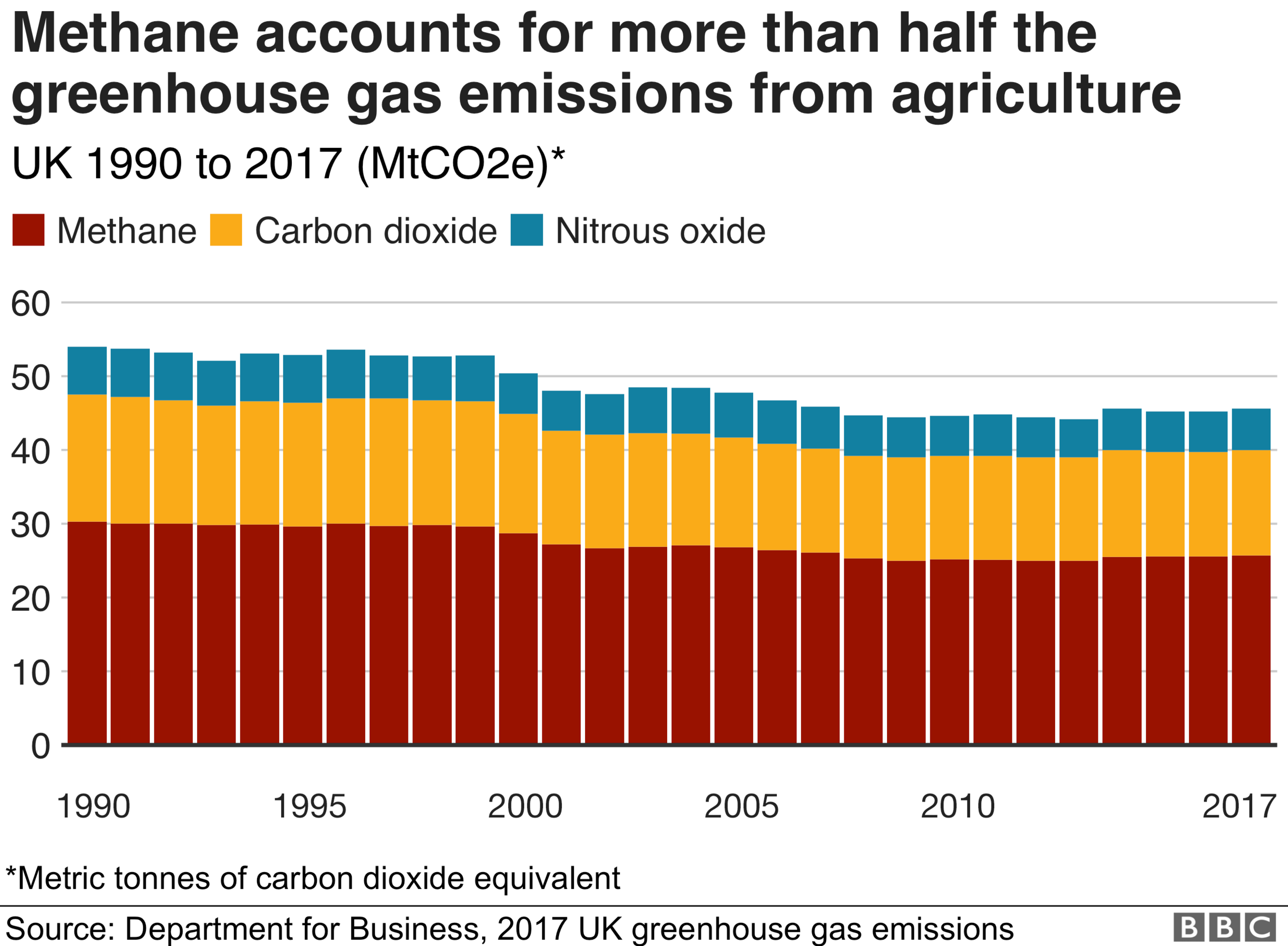 Chart showing that methane accounts for more than half the greenhouse gas emissions from UK farming.