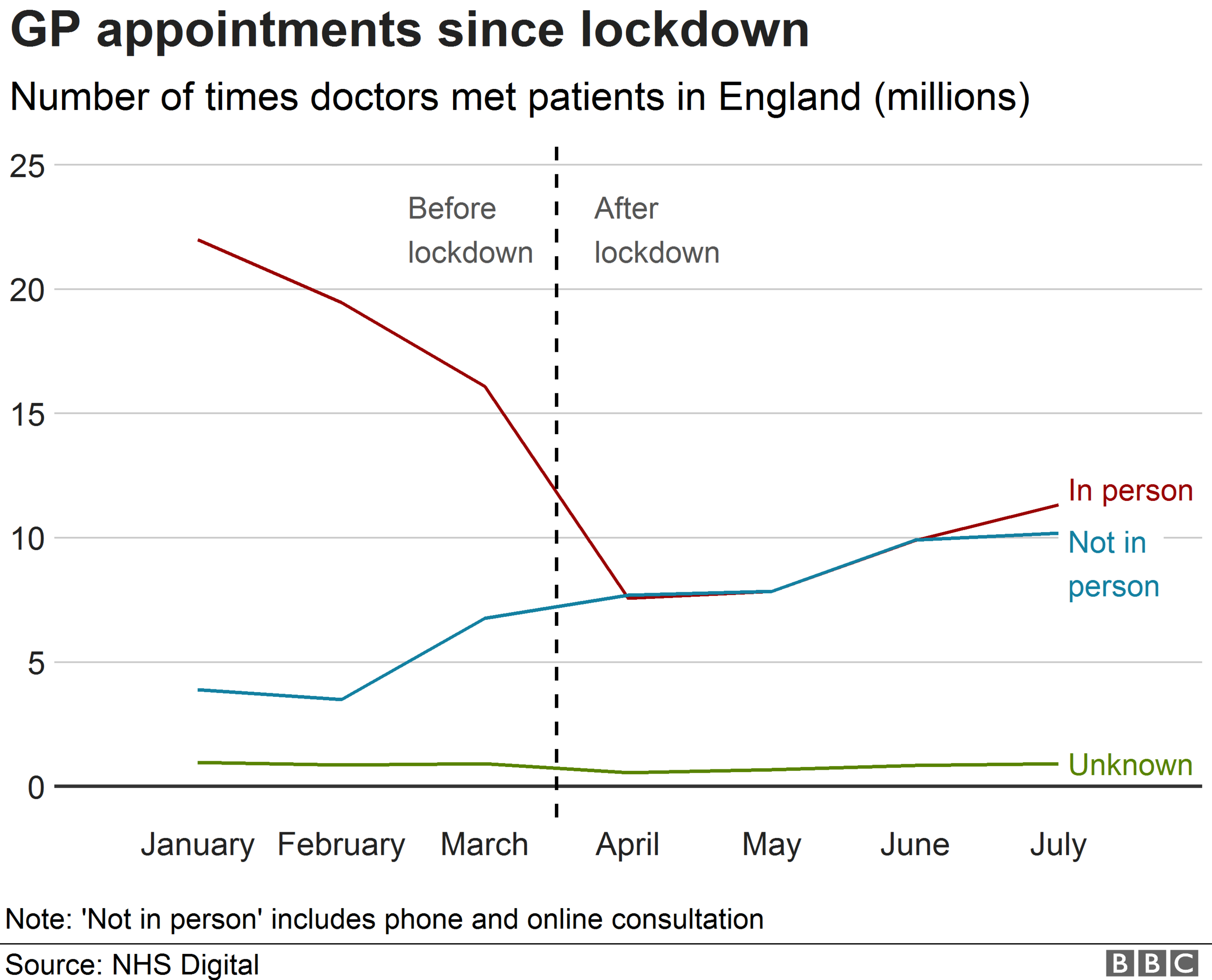 A line graph shows the changing trend in face-to-face appointments alongside those carried out via telephone.