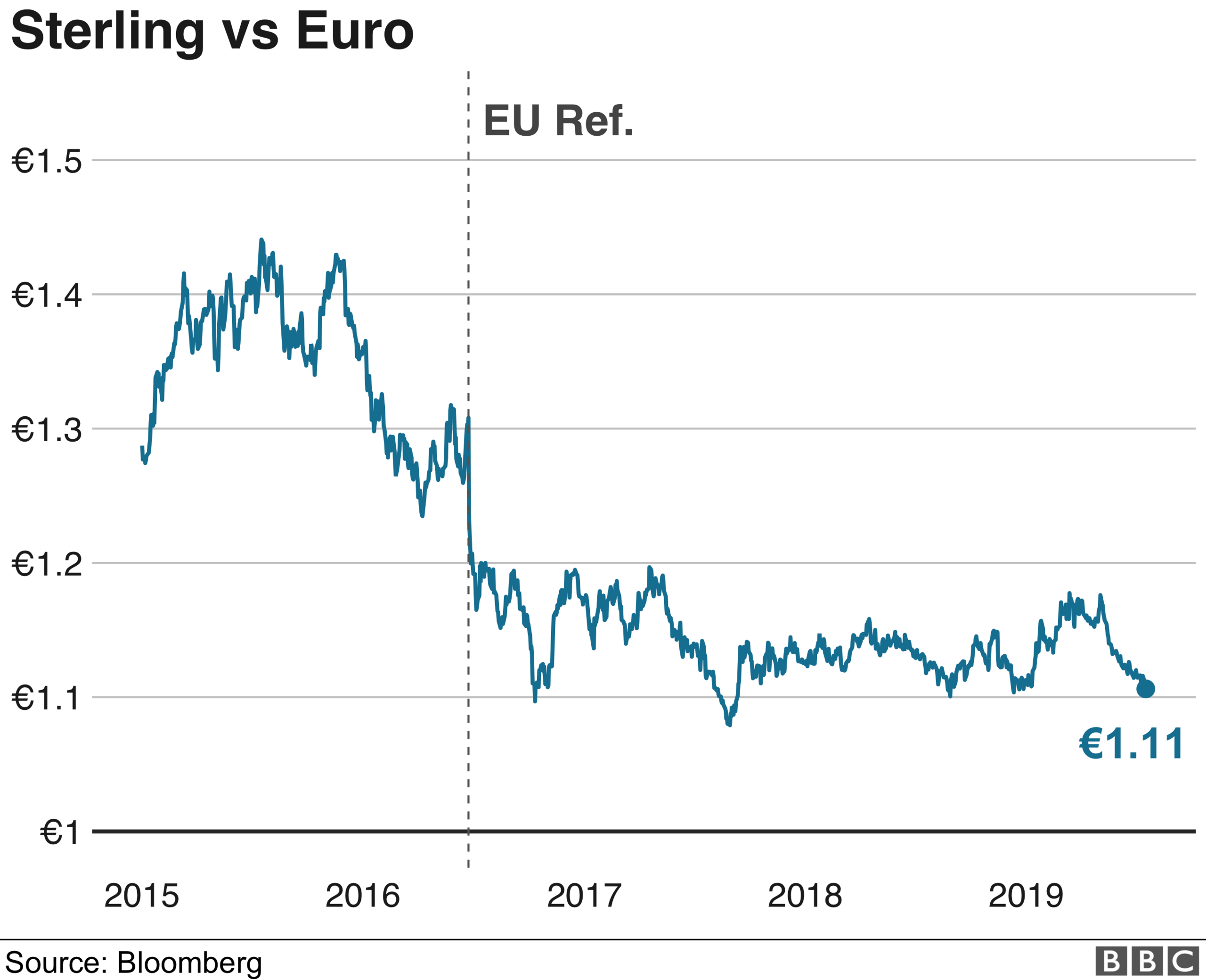 Pound euro