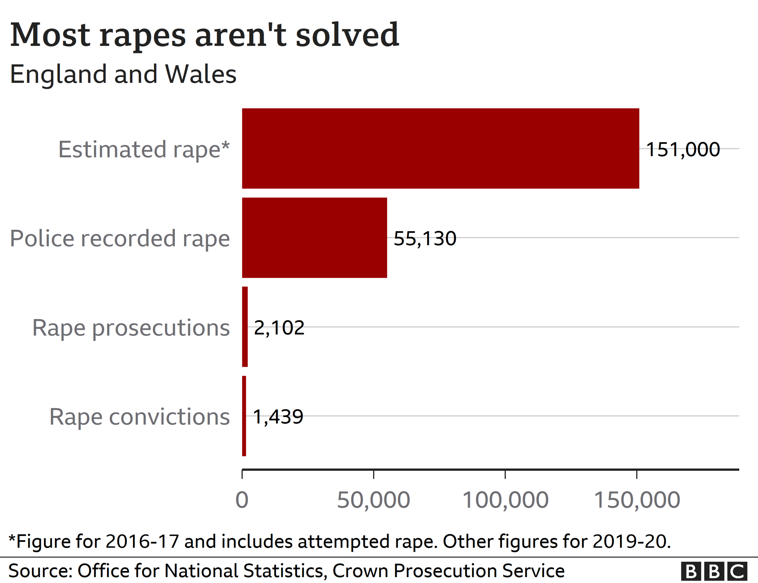 Chart showing number of crimes