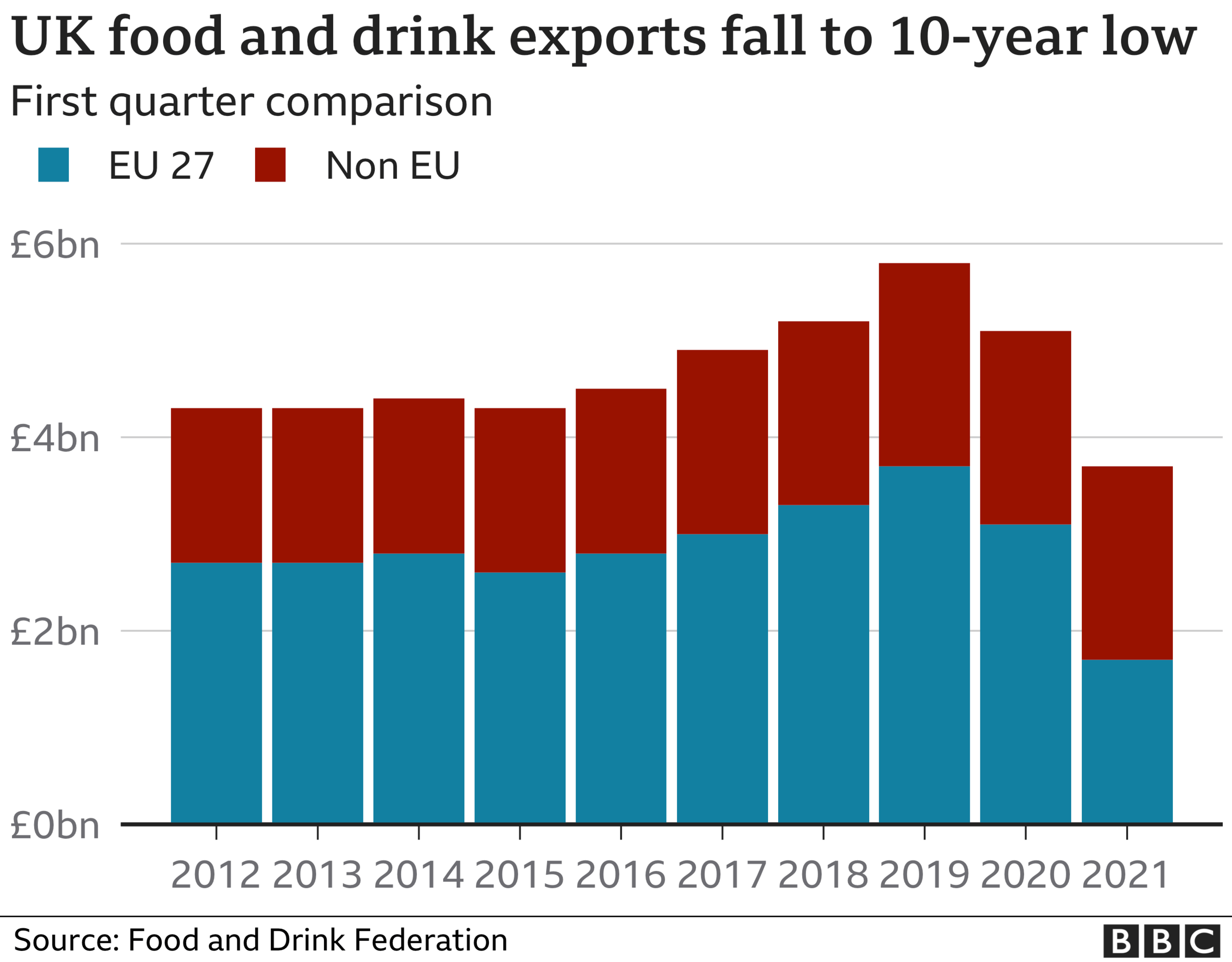 Chart showing food and drink exports at 10-year low