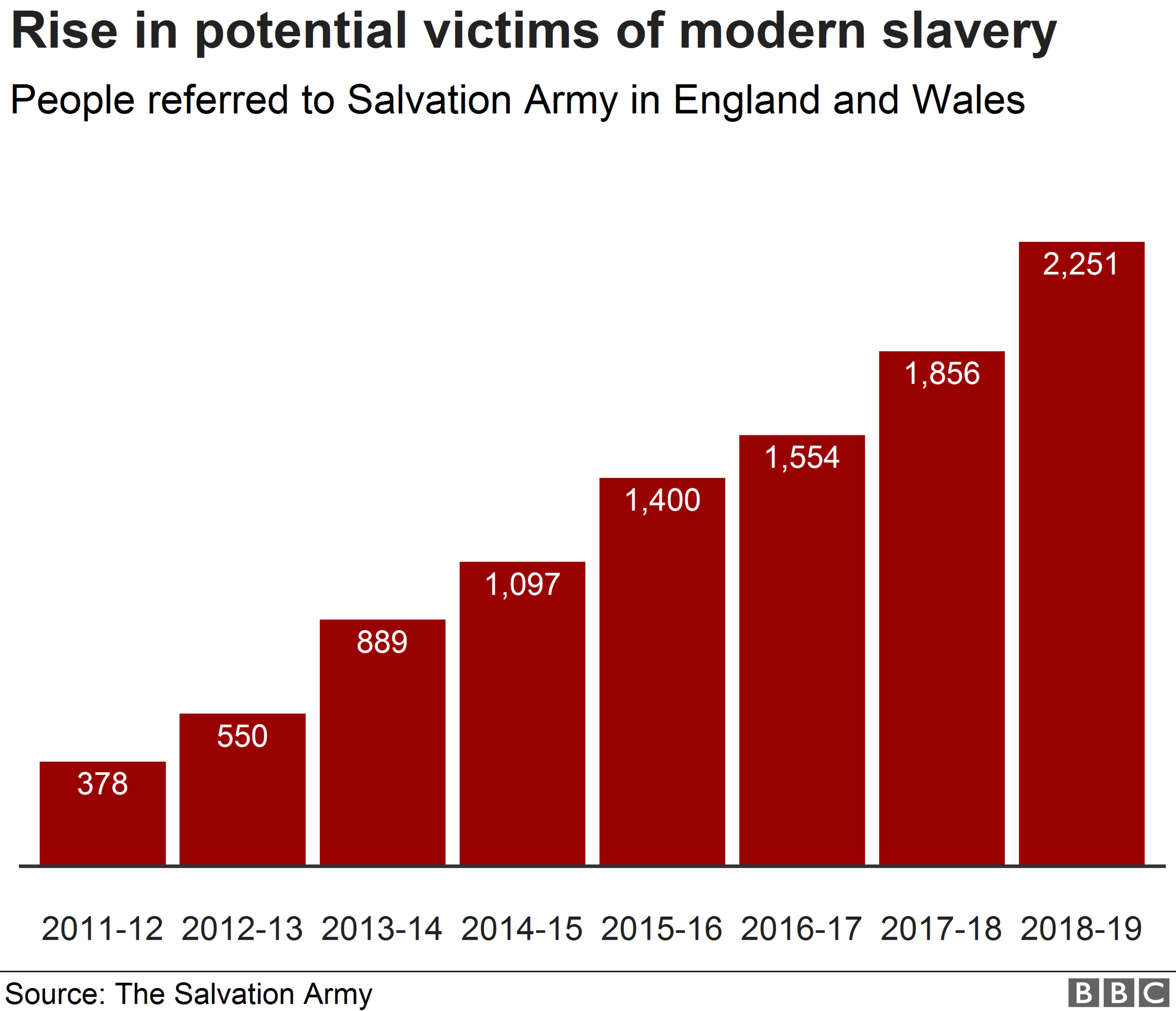 Chart showing rise in modern slavery victims in England and Wales