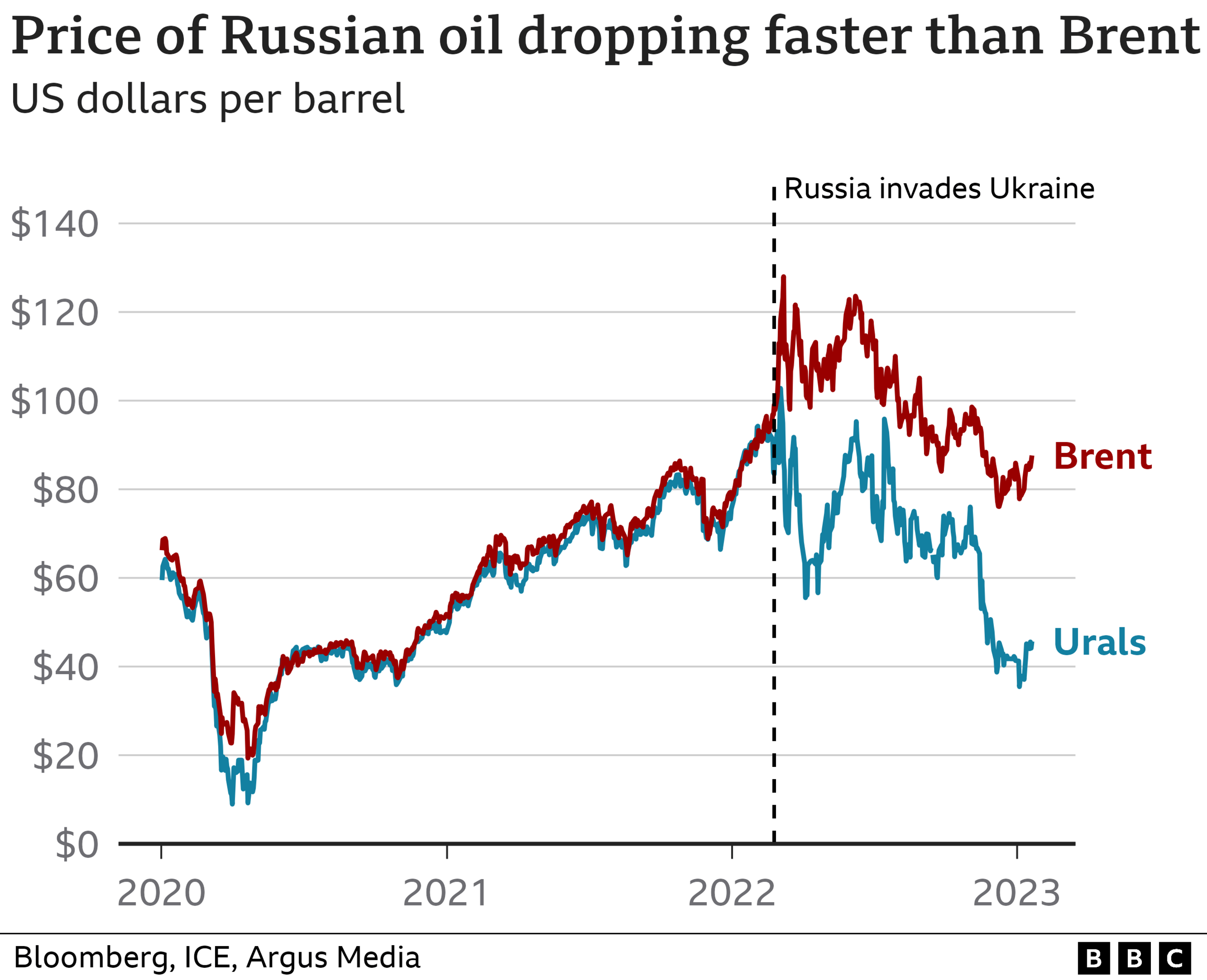 Price of oil