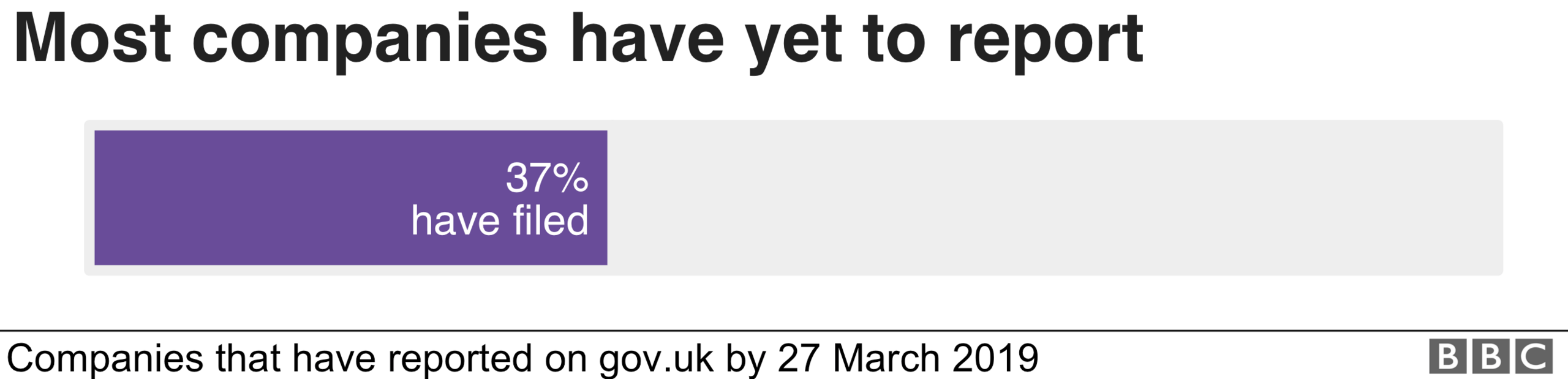 Chart showing that just 37% of firms have filed their pay gap figures