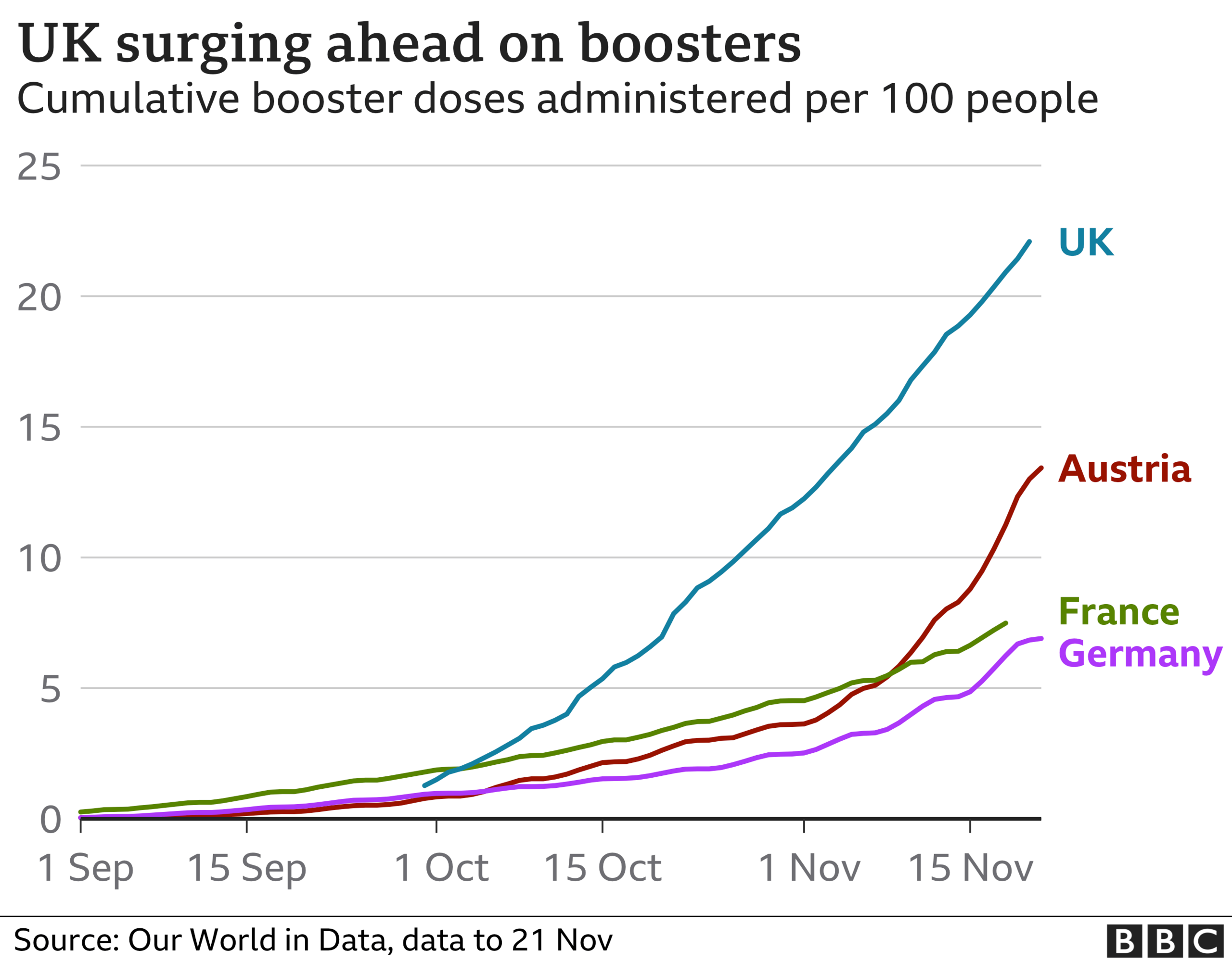 Chart showing booster uptake