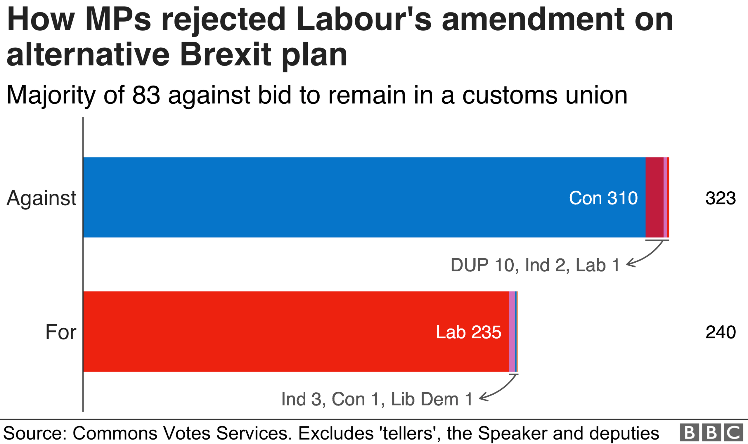 Chart showing votes on Labour amendment