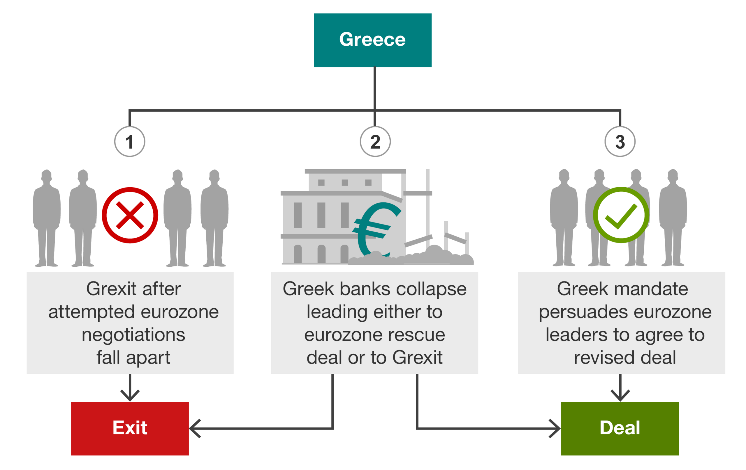 greece scenarios