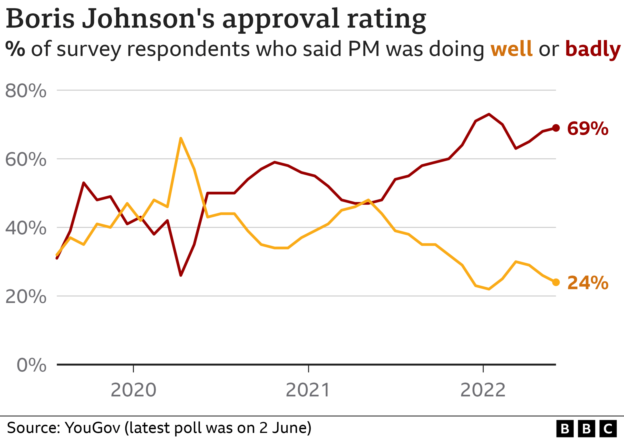 Chart showing Boris Johnson's approval numbers as prime minister