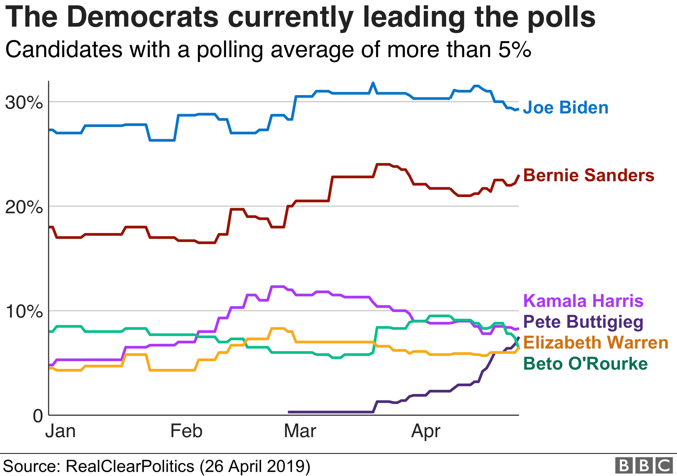 chart showing current polling trends