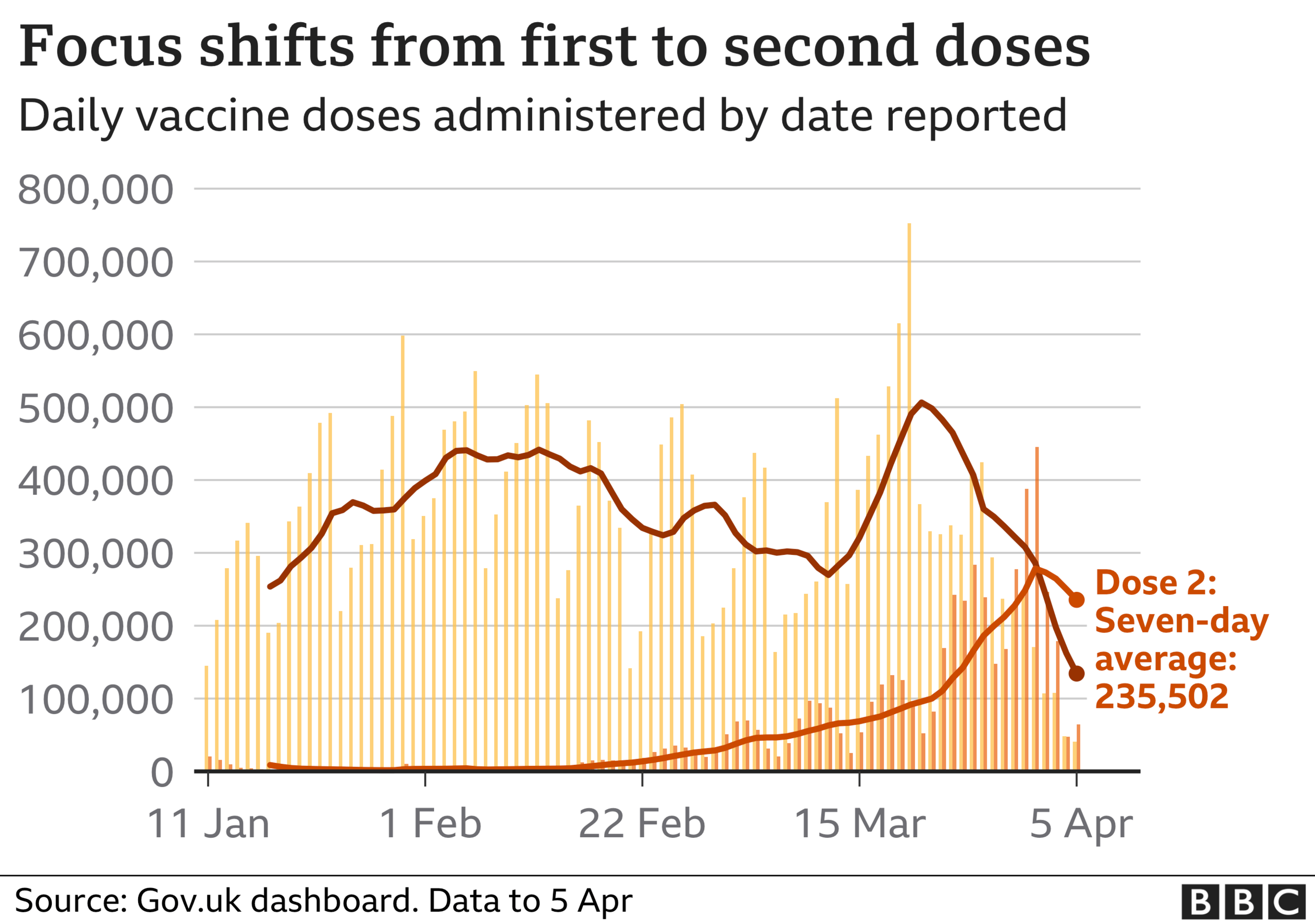 Chart showing the number of daily vaccinations. Updated 6 April.