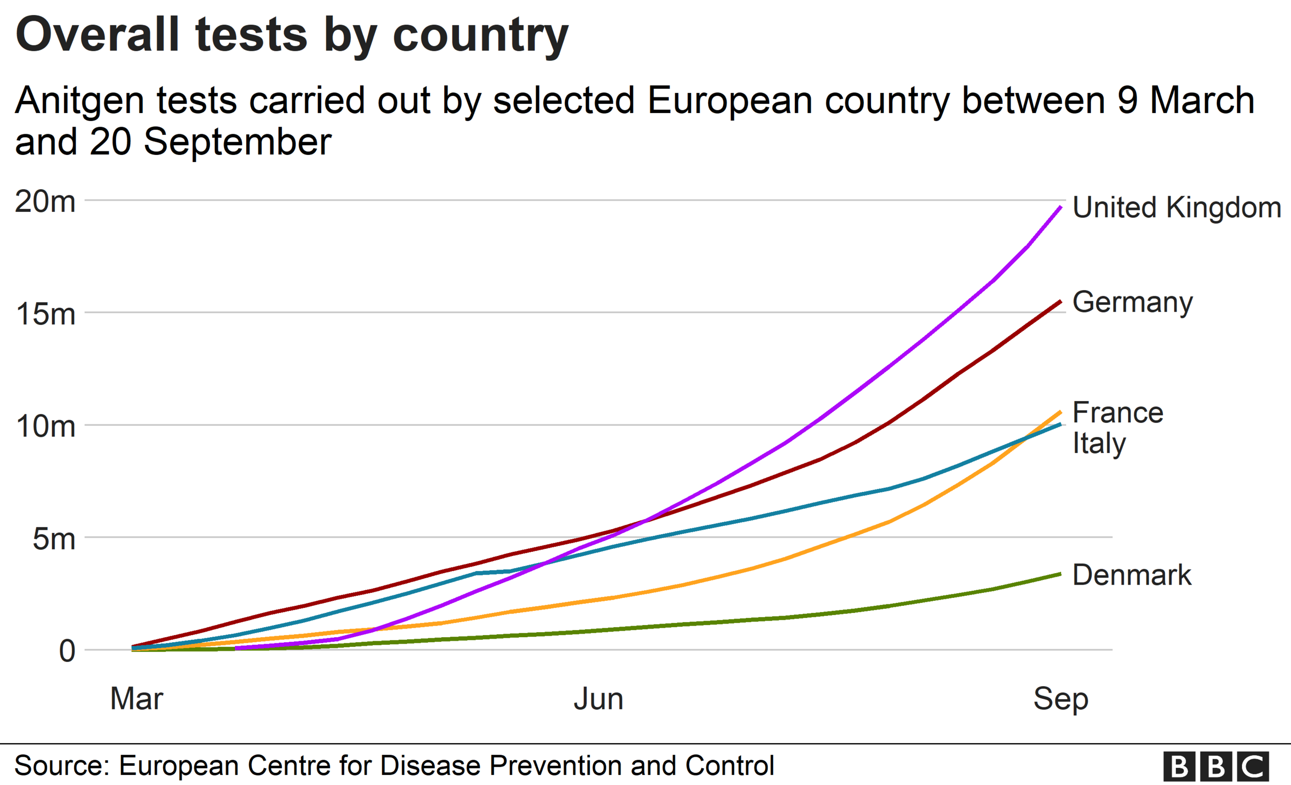 Chart showing overall tests by country