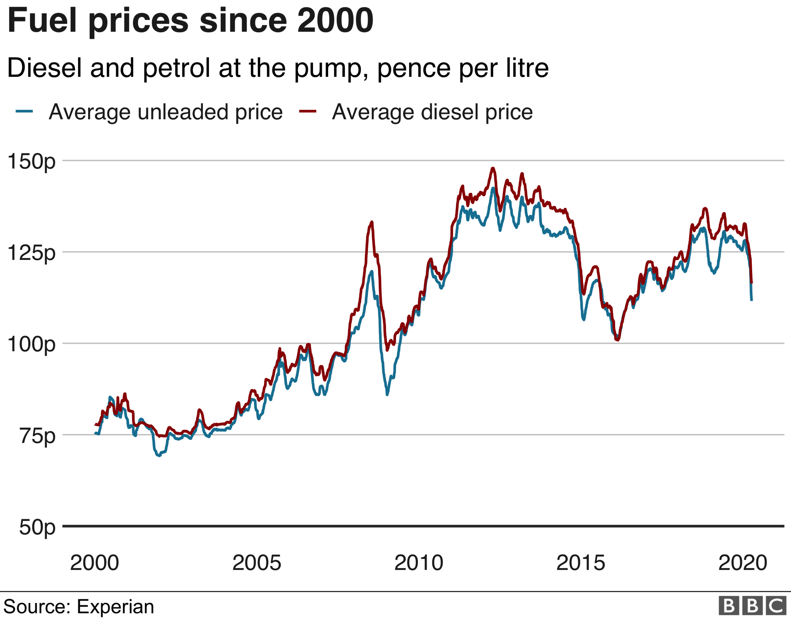 fuel prices