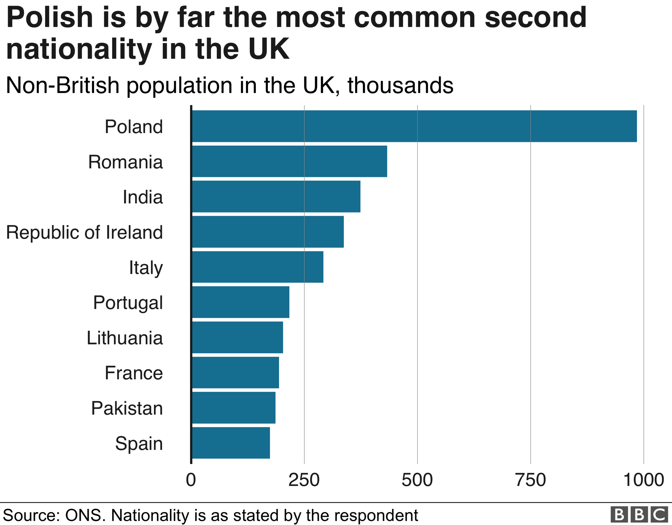 Nationality graph