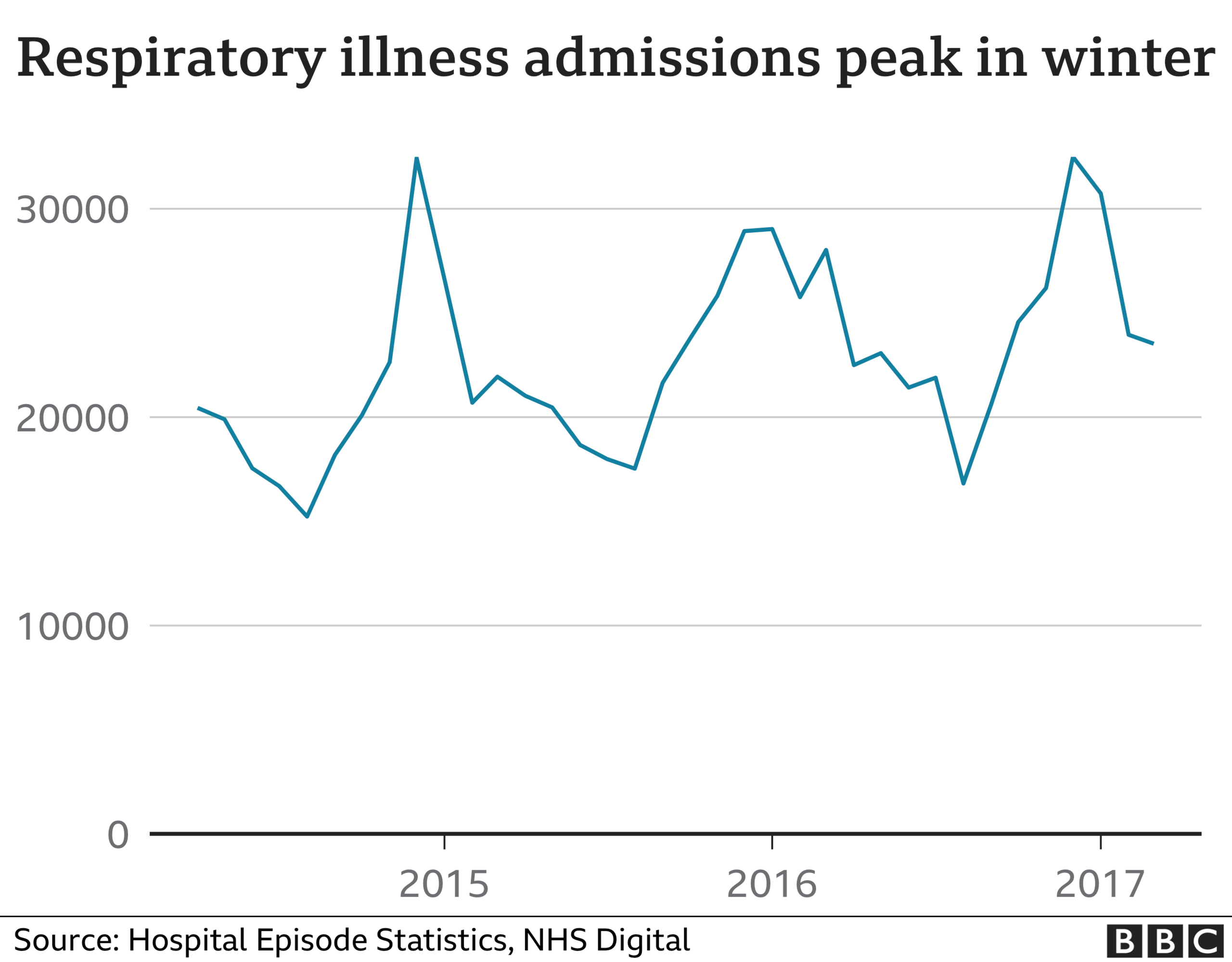 Chart on hospitalisations