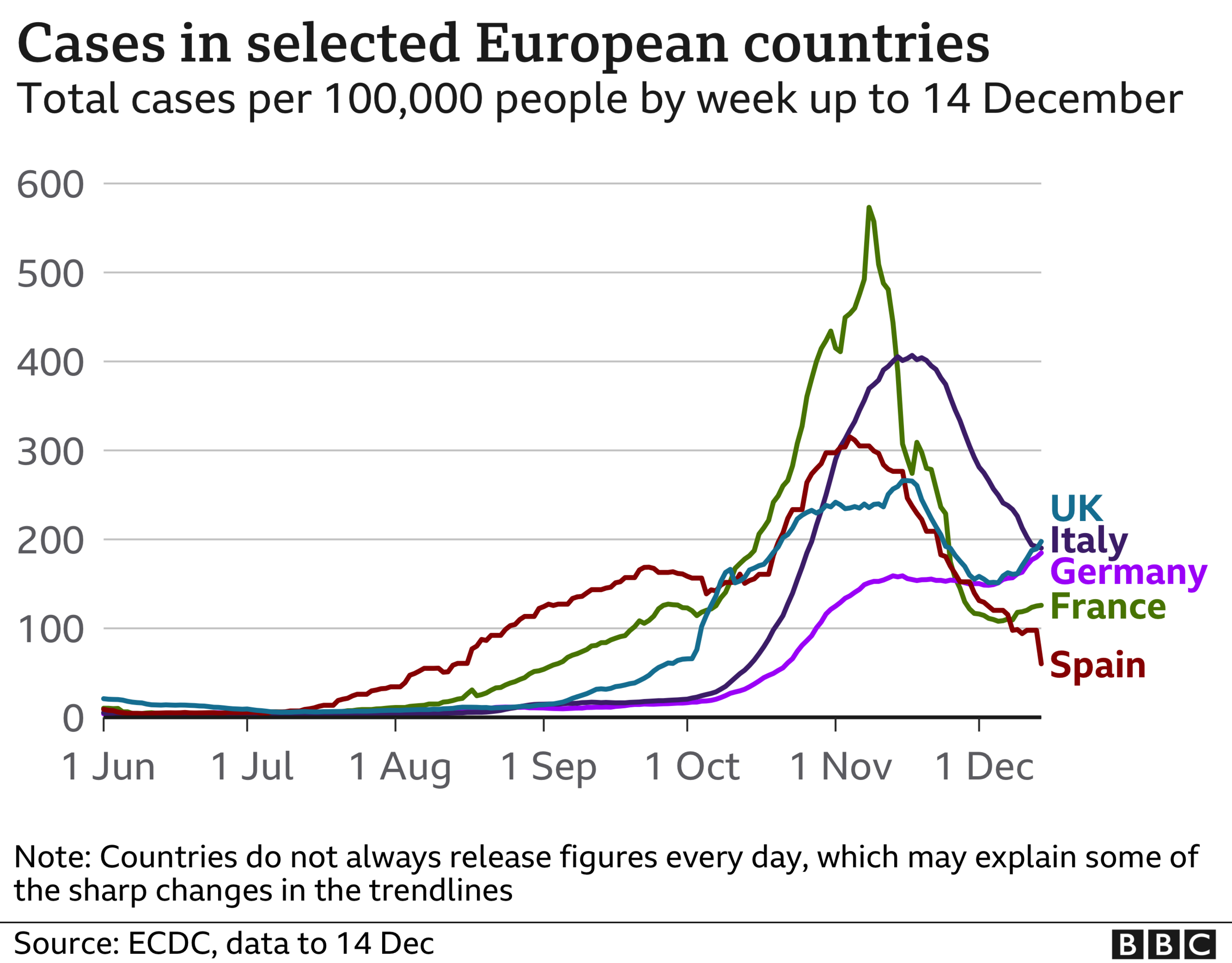 Graphic showing cases in European countries