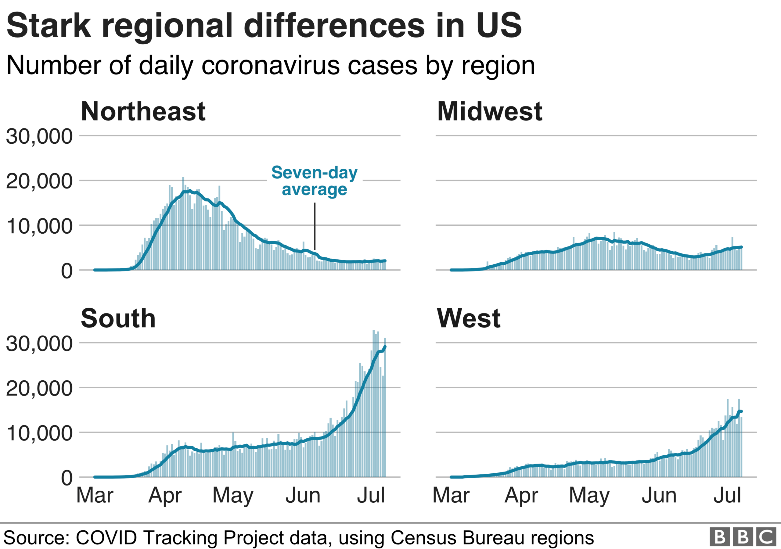 Chart showing number of cases per day by region of the US