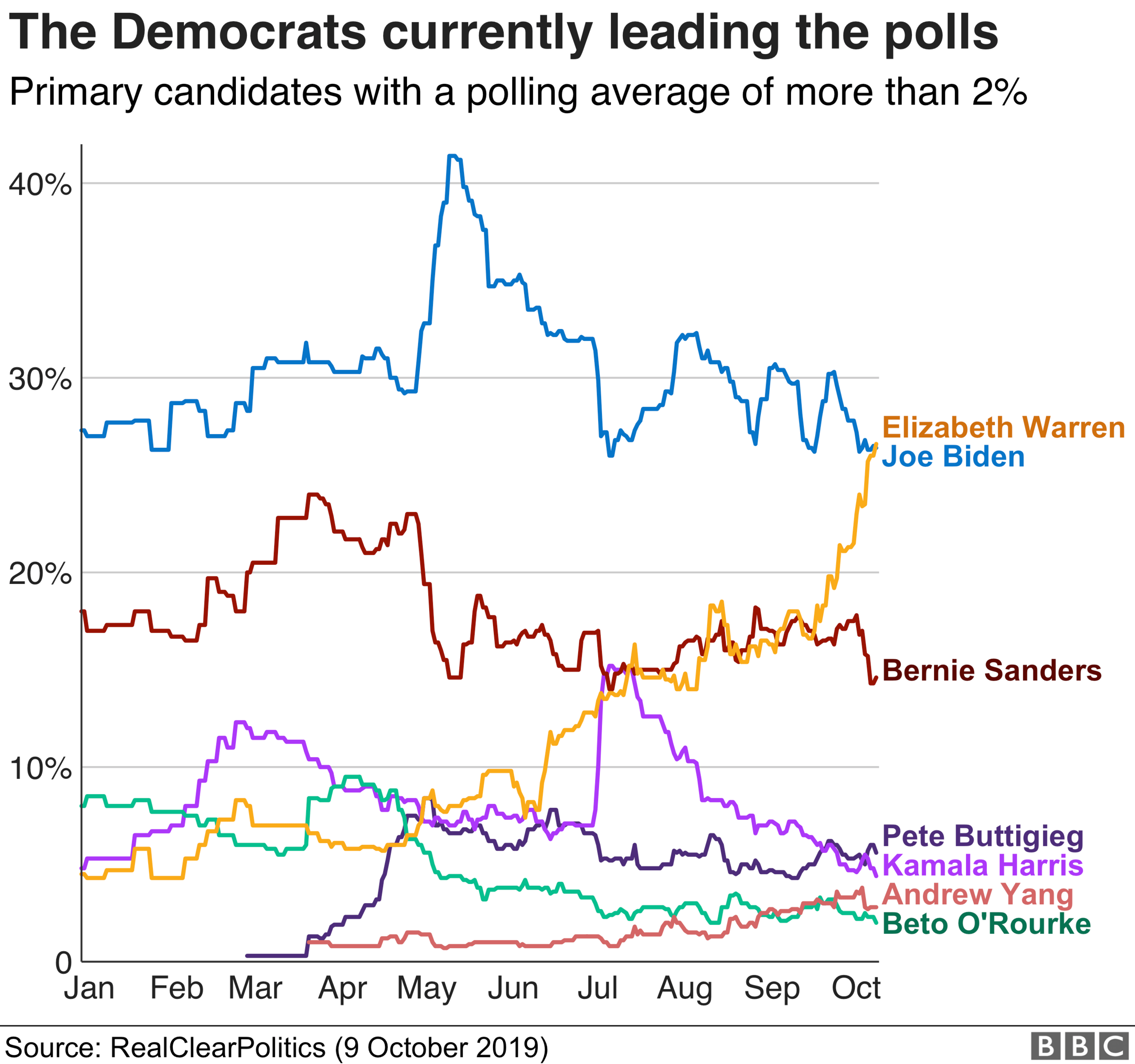 Polling chart showing Warren, Biden and Sanders leading in that order