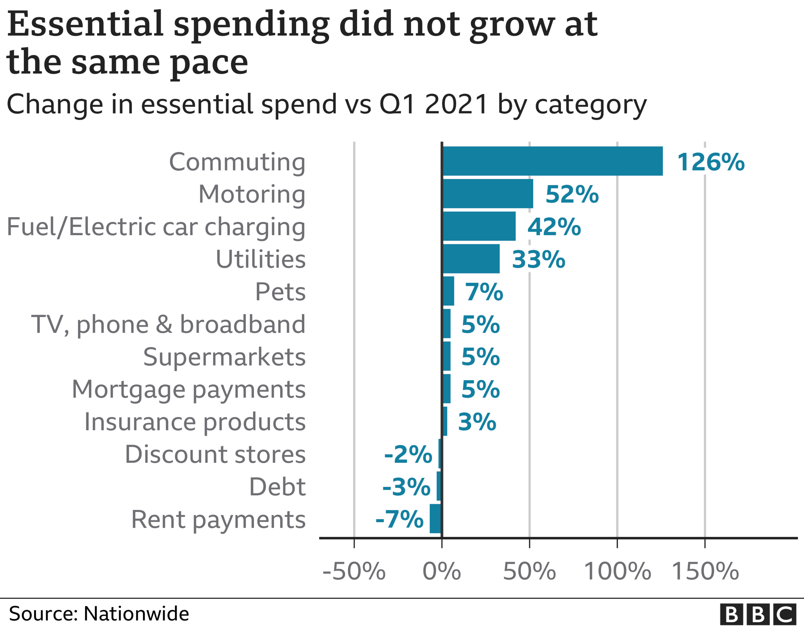 Essential spending chart