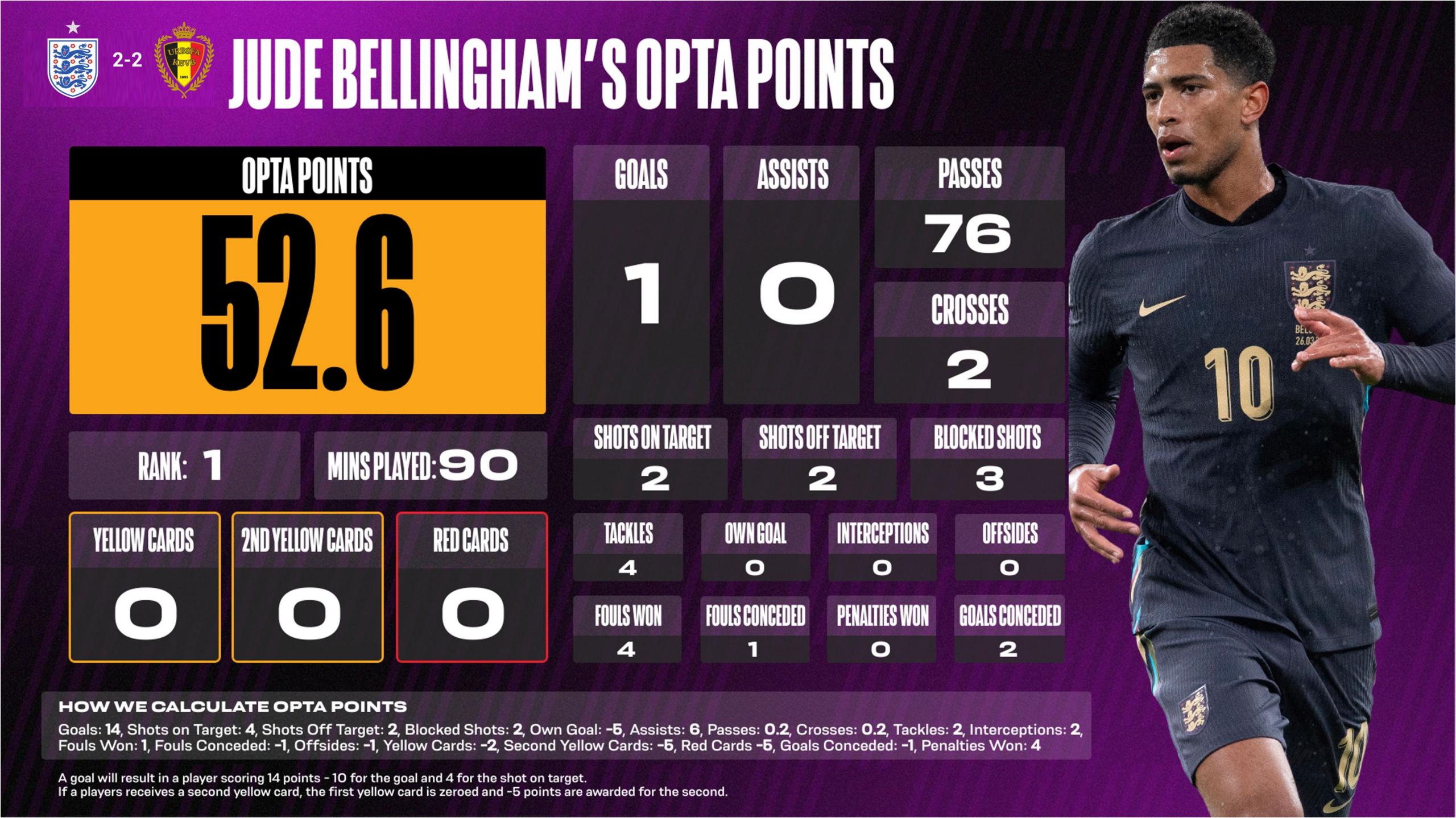 A Opta stat picture of Jude Bellingham.