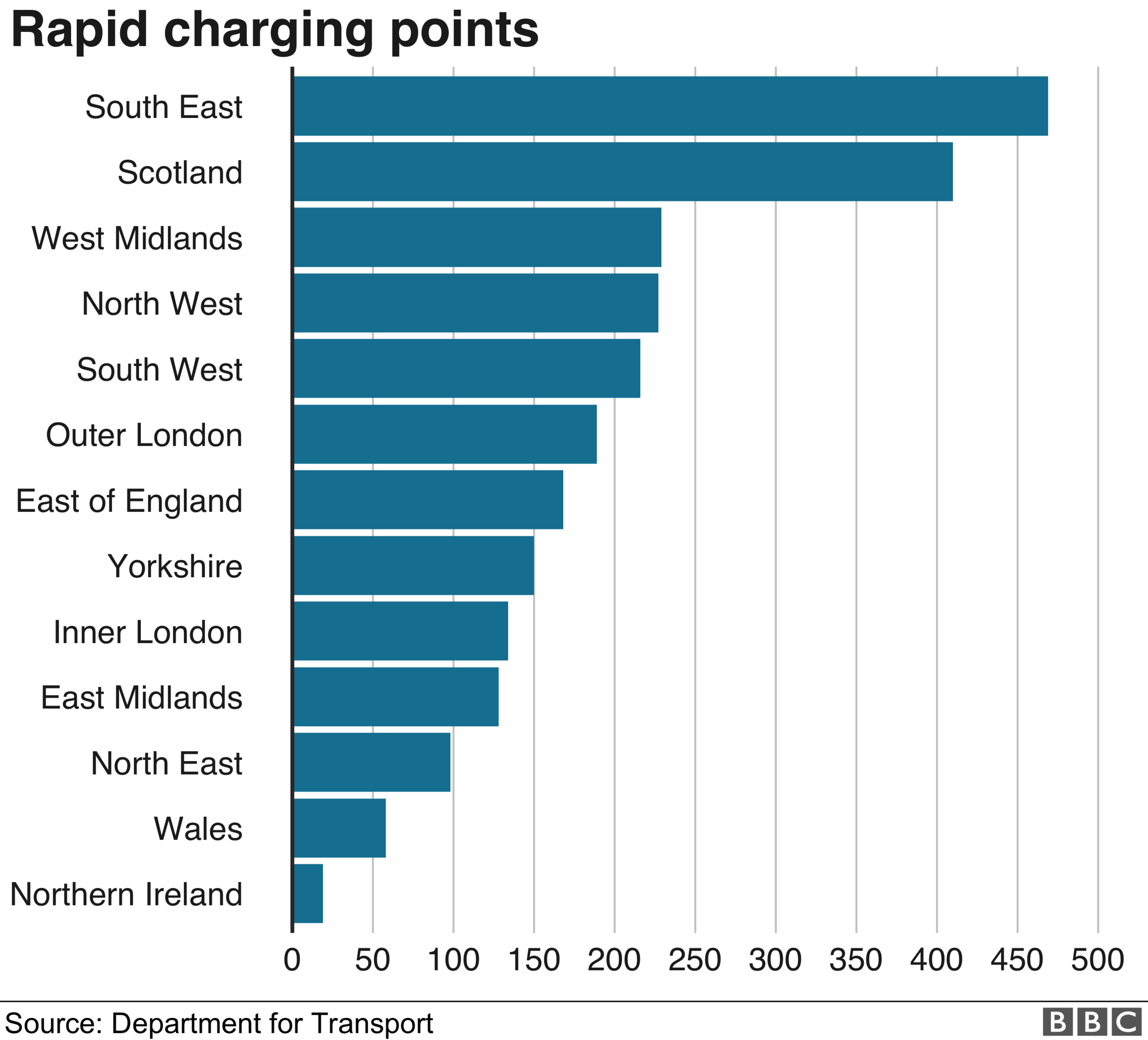 rapid charging