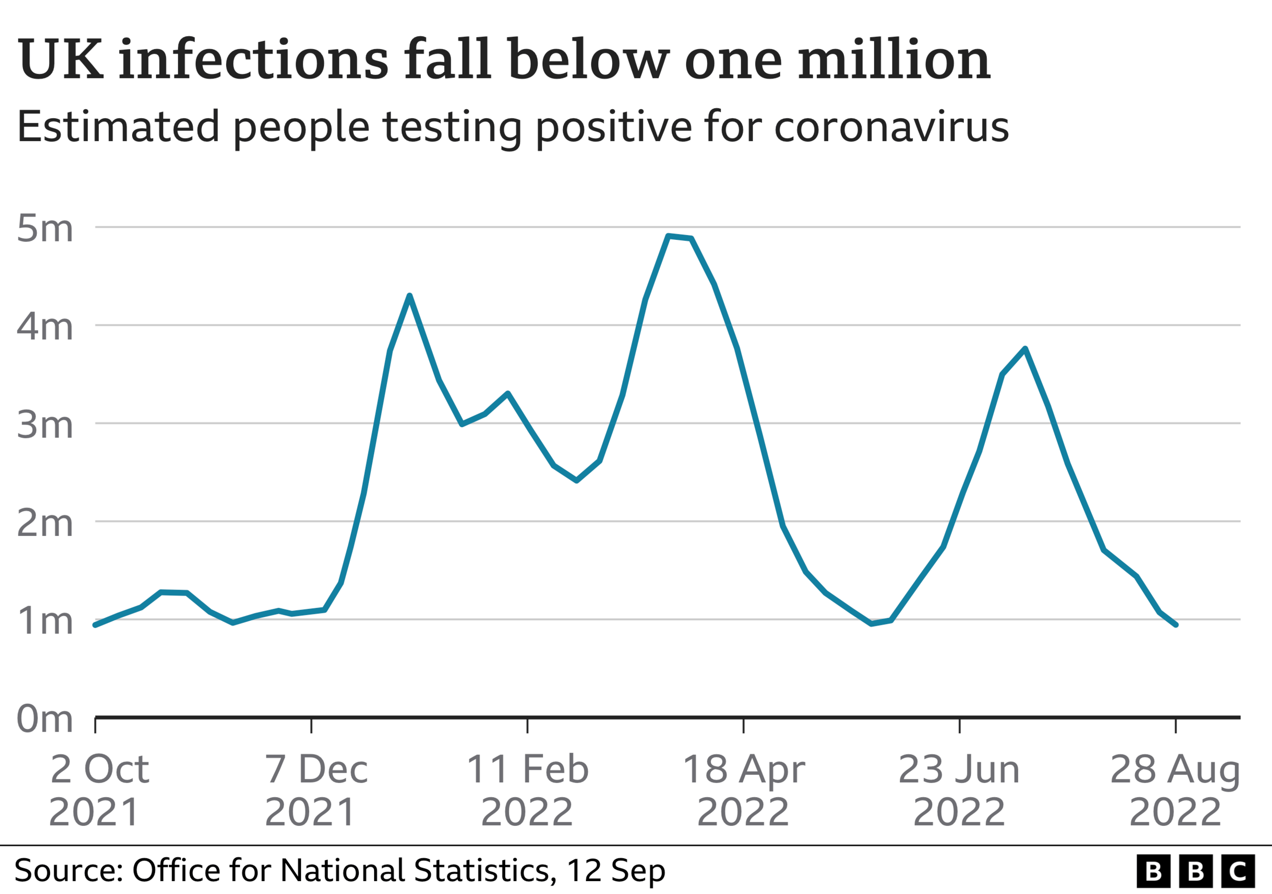 UK Covid infections fall below one million