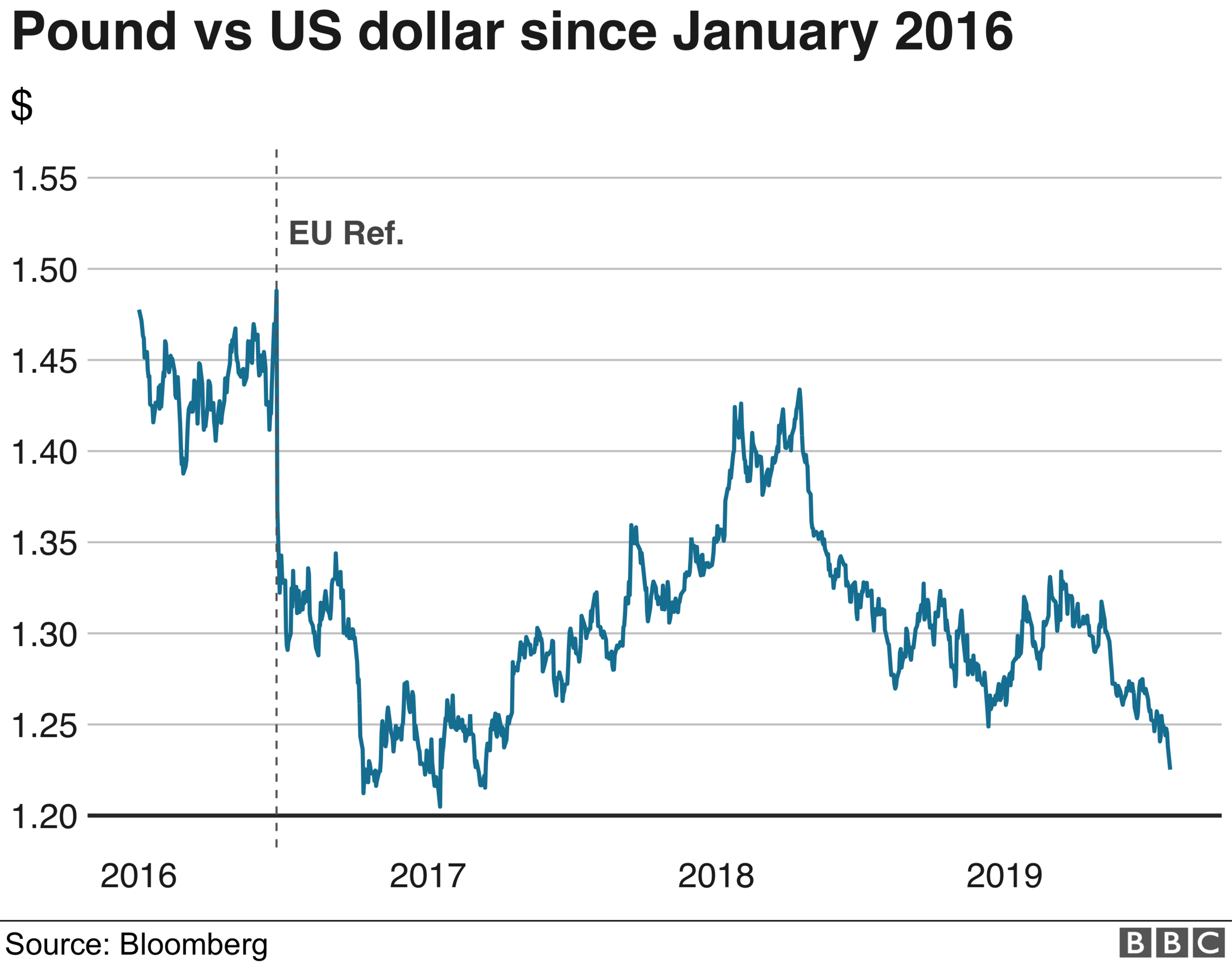 pound vs dollar