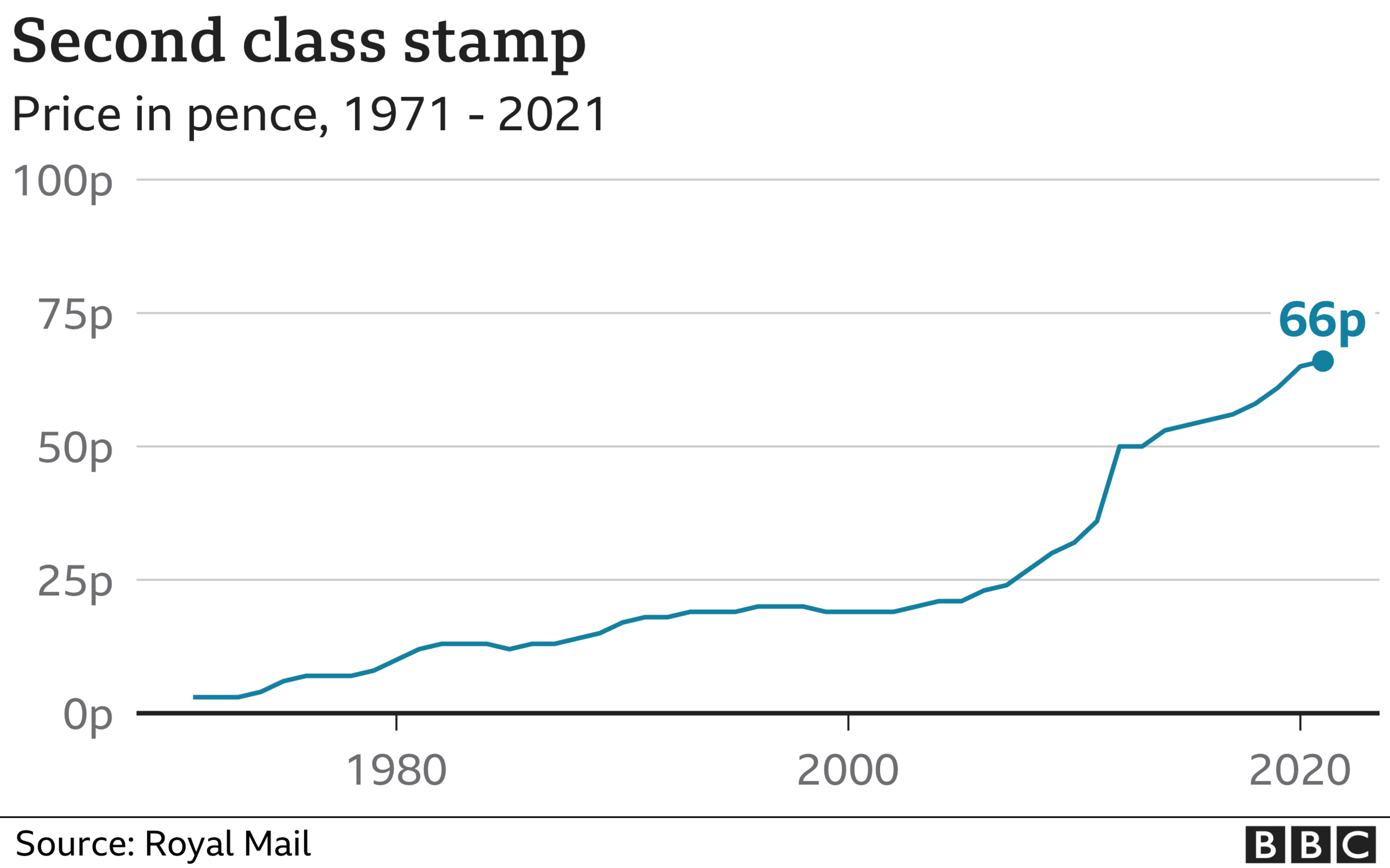 Second class stamp price chart