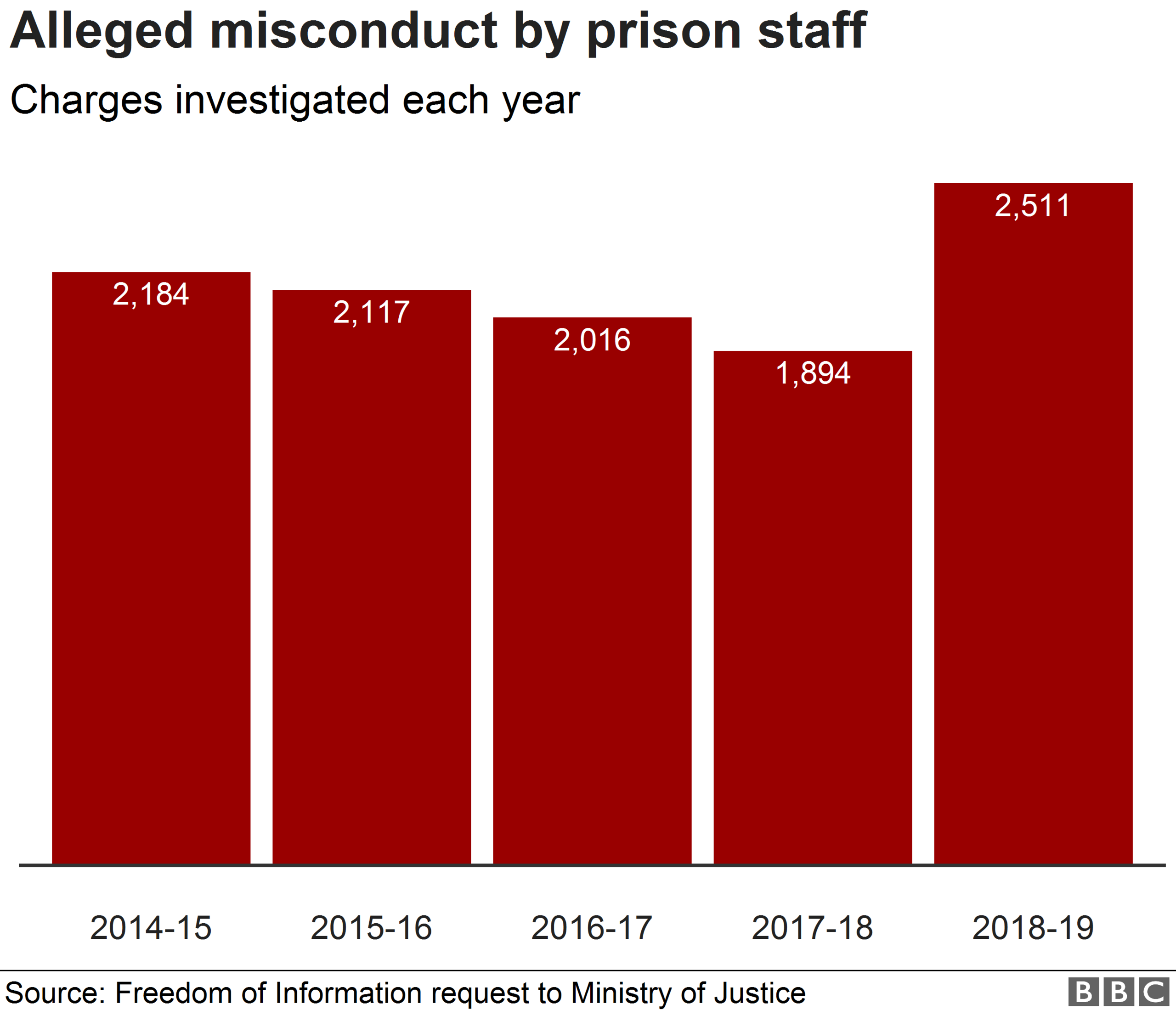 Chart showing investigations into alleged misconduct by prison staff