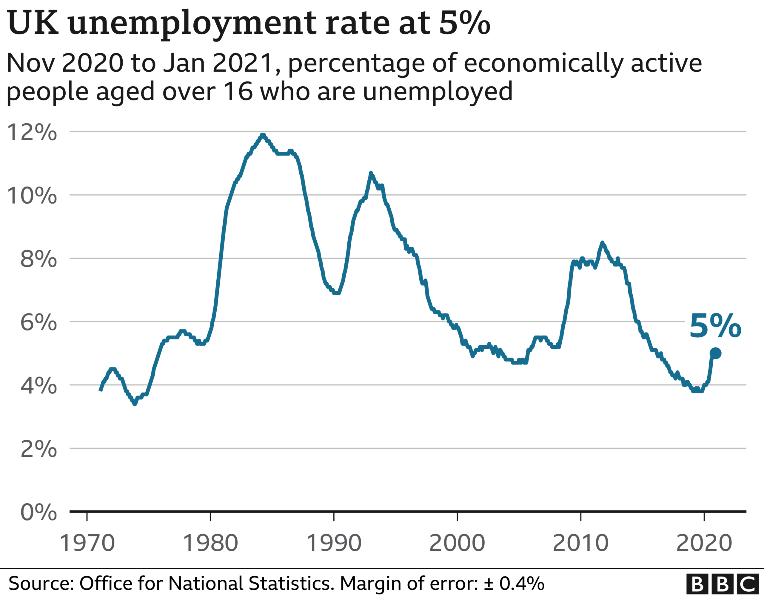 Unemployment rate chart