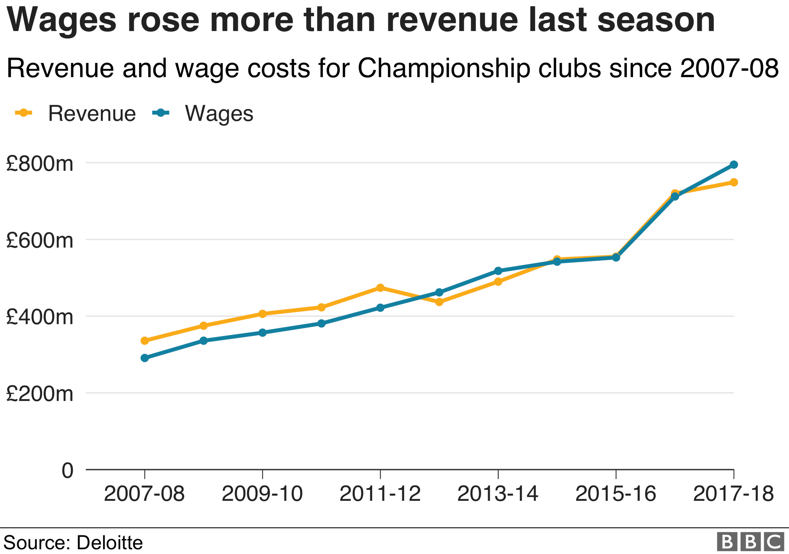 A graph showing the total revenue and wage costs for Championship clubs from 2007-08 to 2017-18