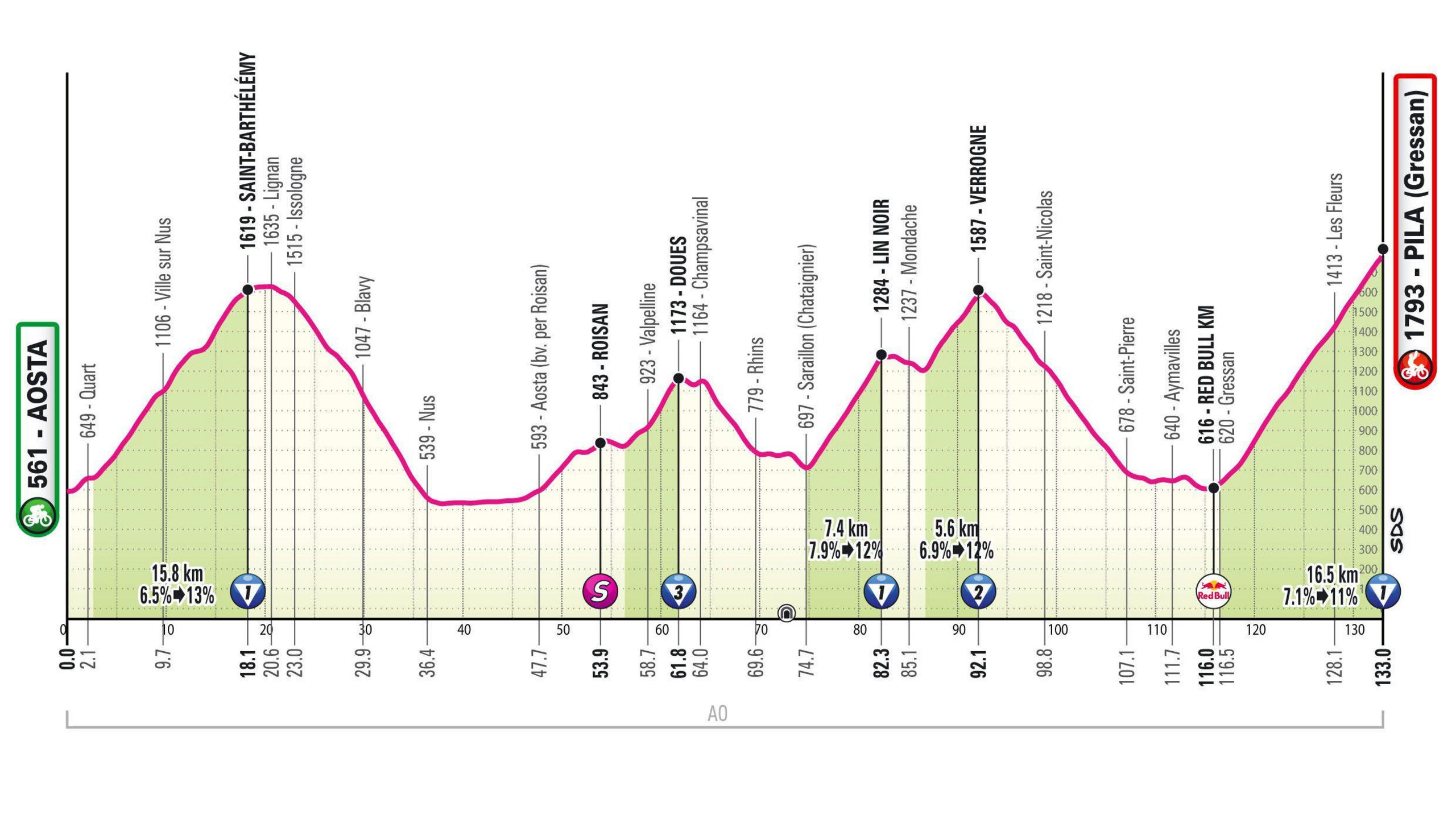 Stage 14 Giro d'Italia profile map