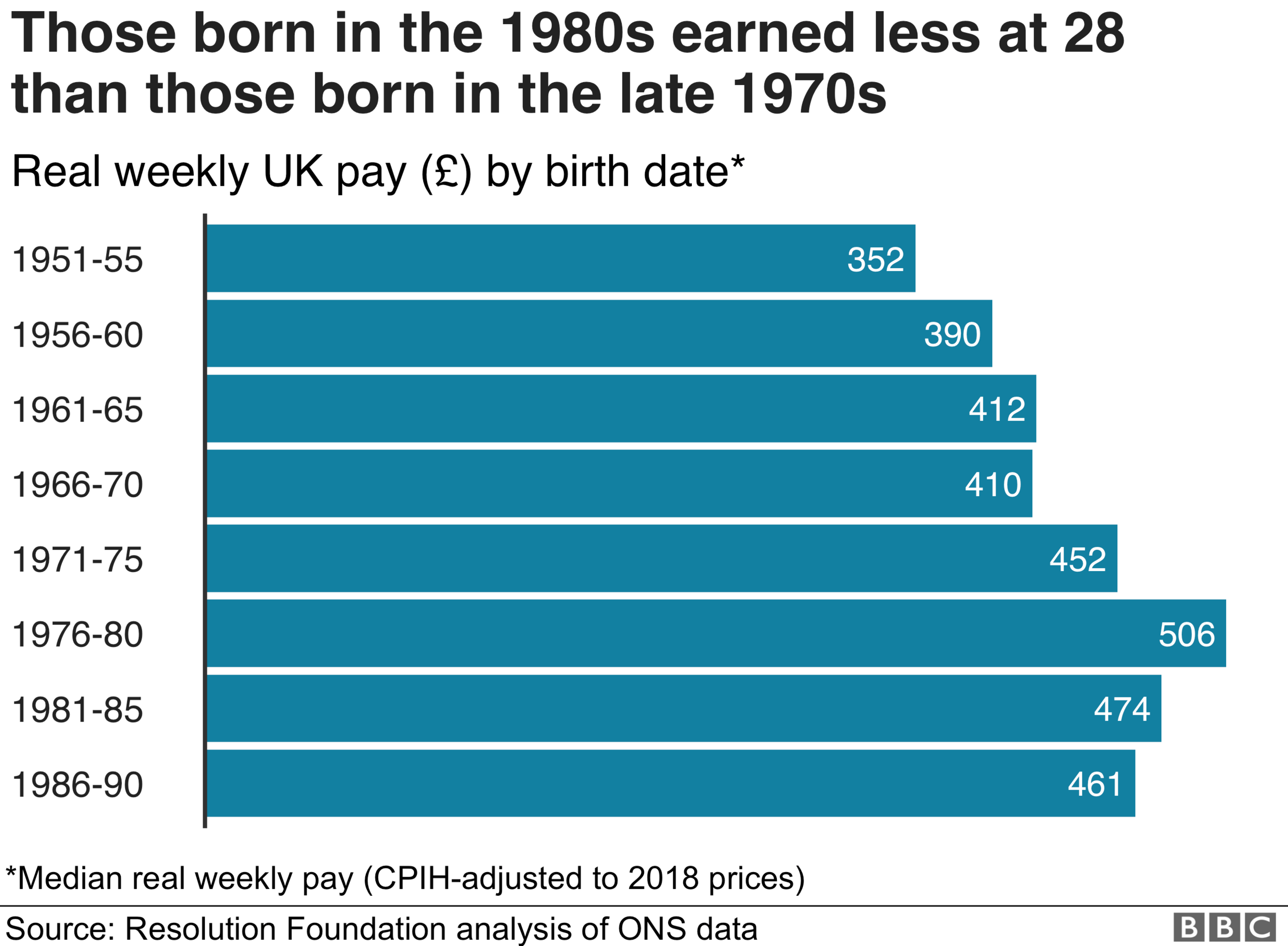 Those born in the 1980s earned less at 28 than those born in the late 1970s