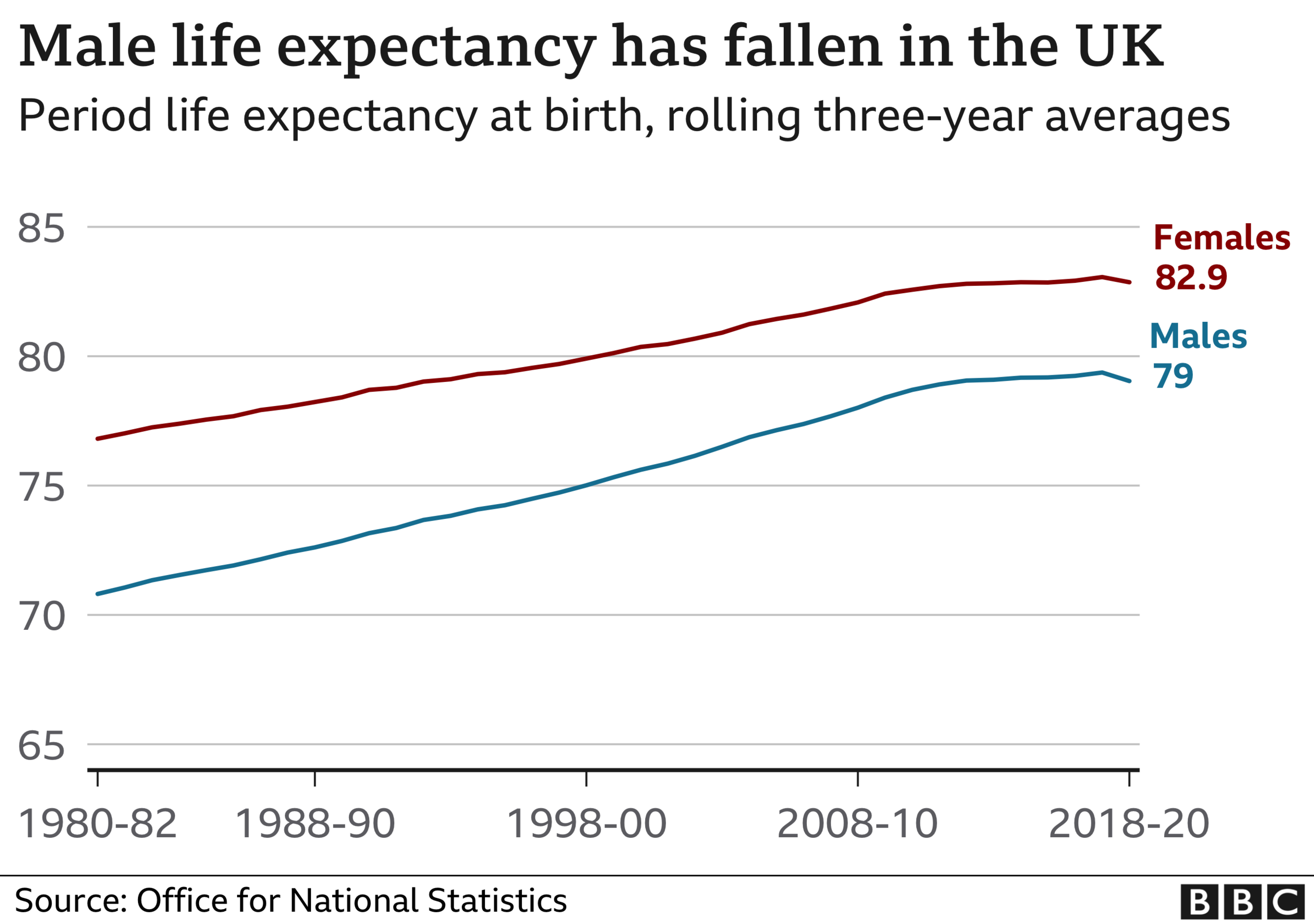 Chart showing male and female life expectancy in the UK since 1980