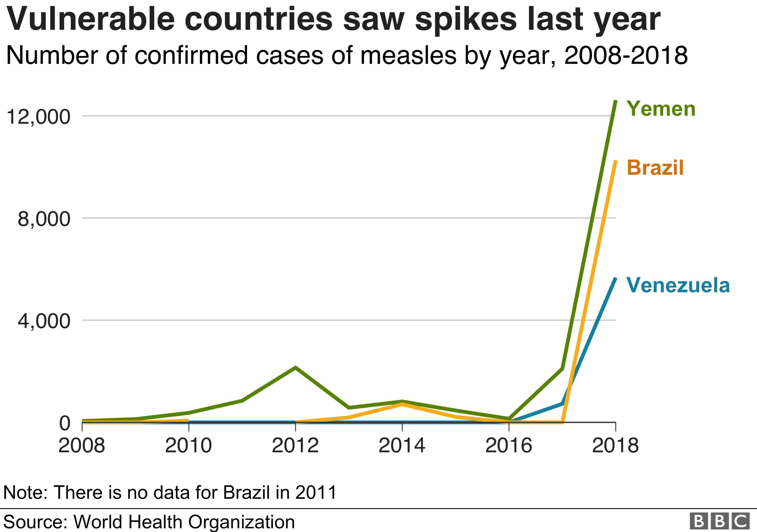 Vulnerable countries saw measles spikes last year