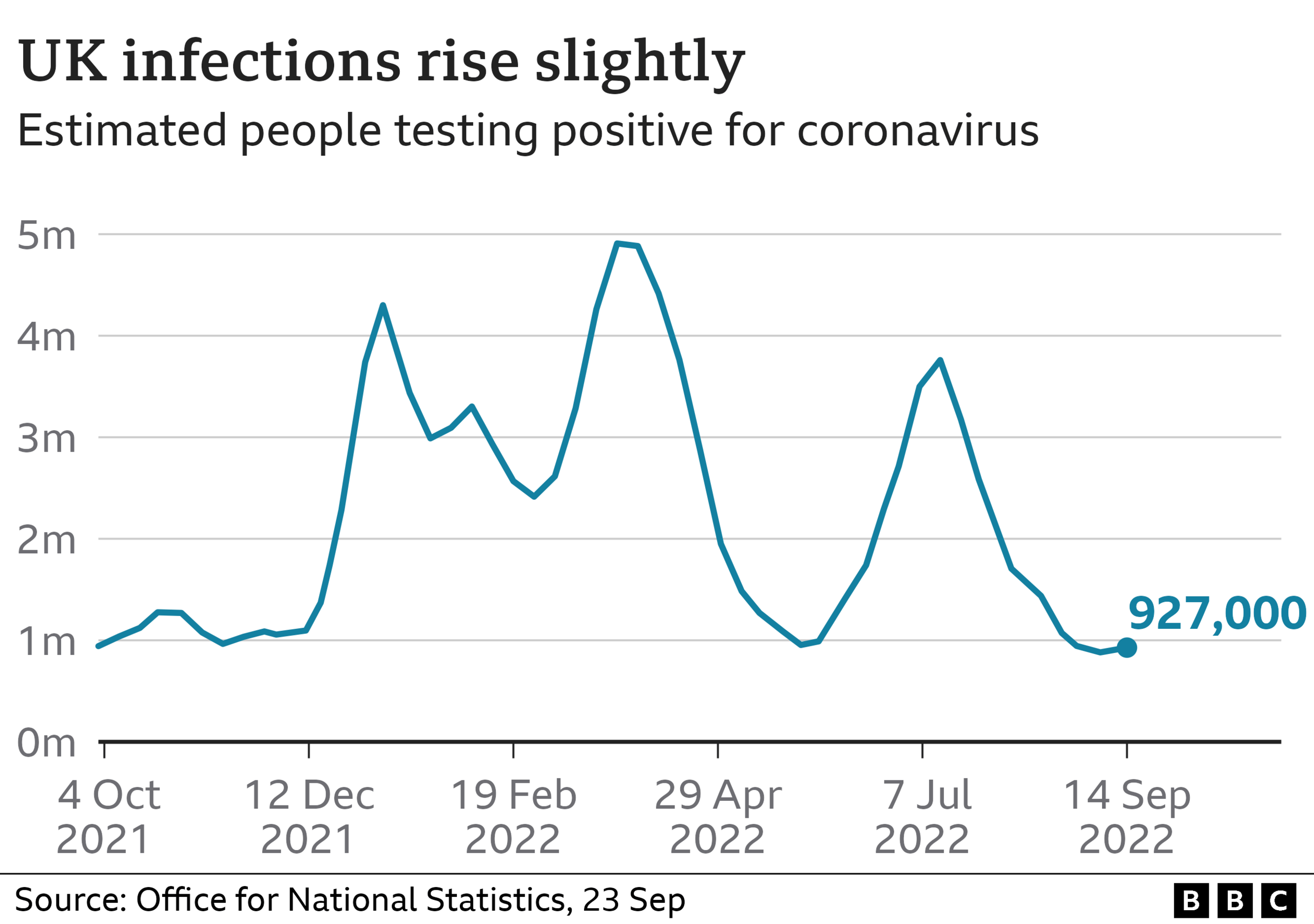 UK infections up by 5%